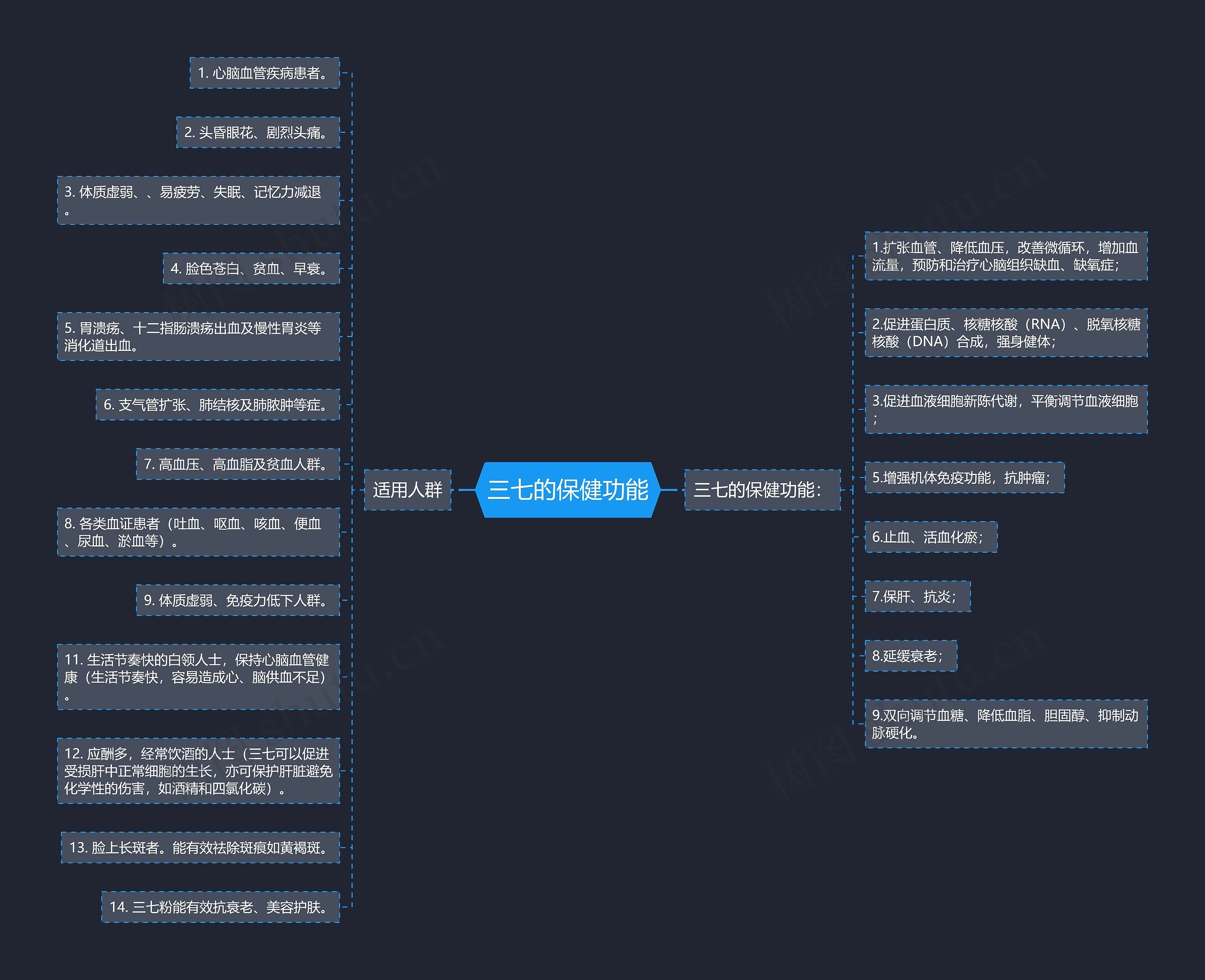 三七的保健功能思维导图