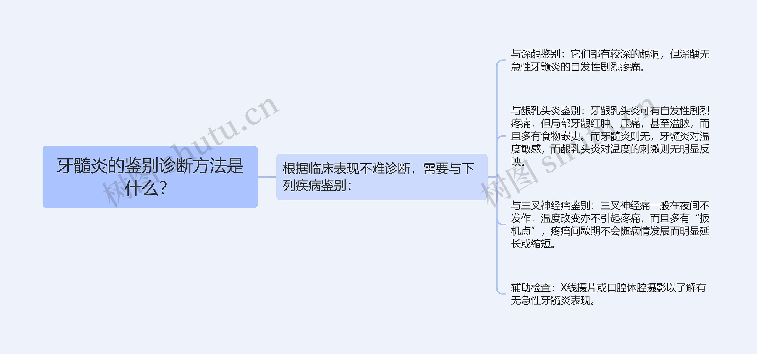 牙髓炎的鉴别诊断方法是什么？思维导图