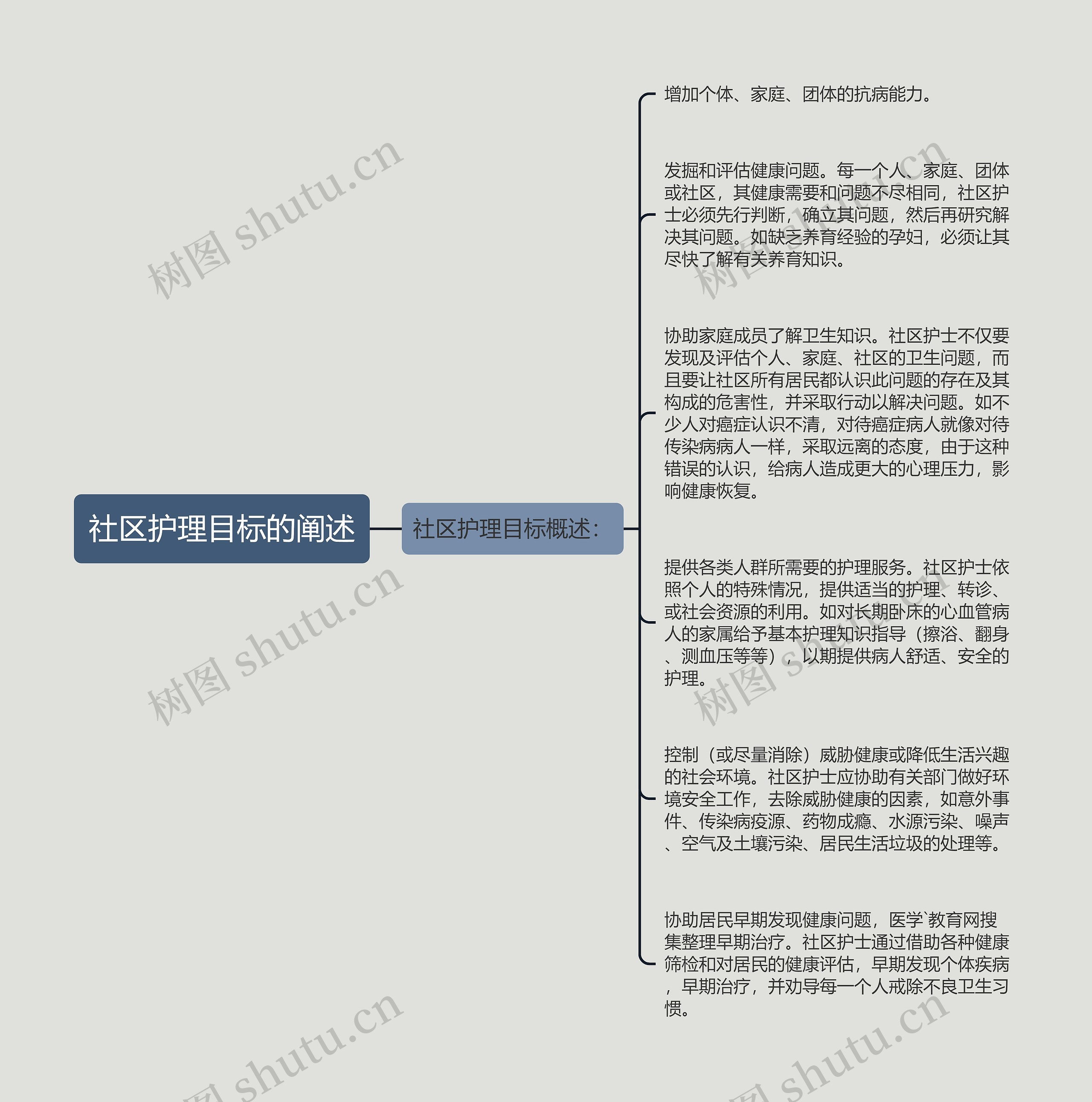 社区护理目标的阐述 社区护理目标的阐述