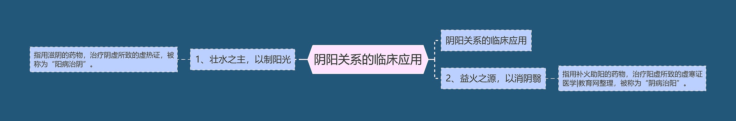 阴阳关系的临床应用