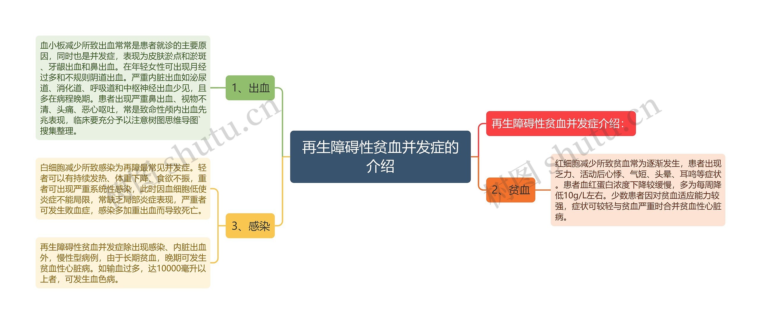 再生障碍性贫血并发症的介绍思维导图