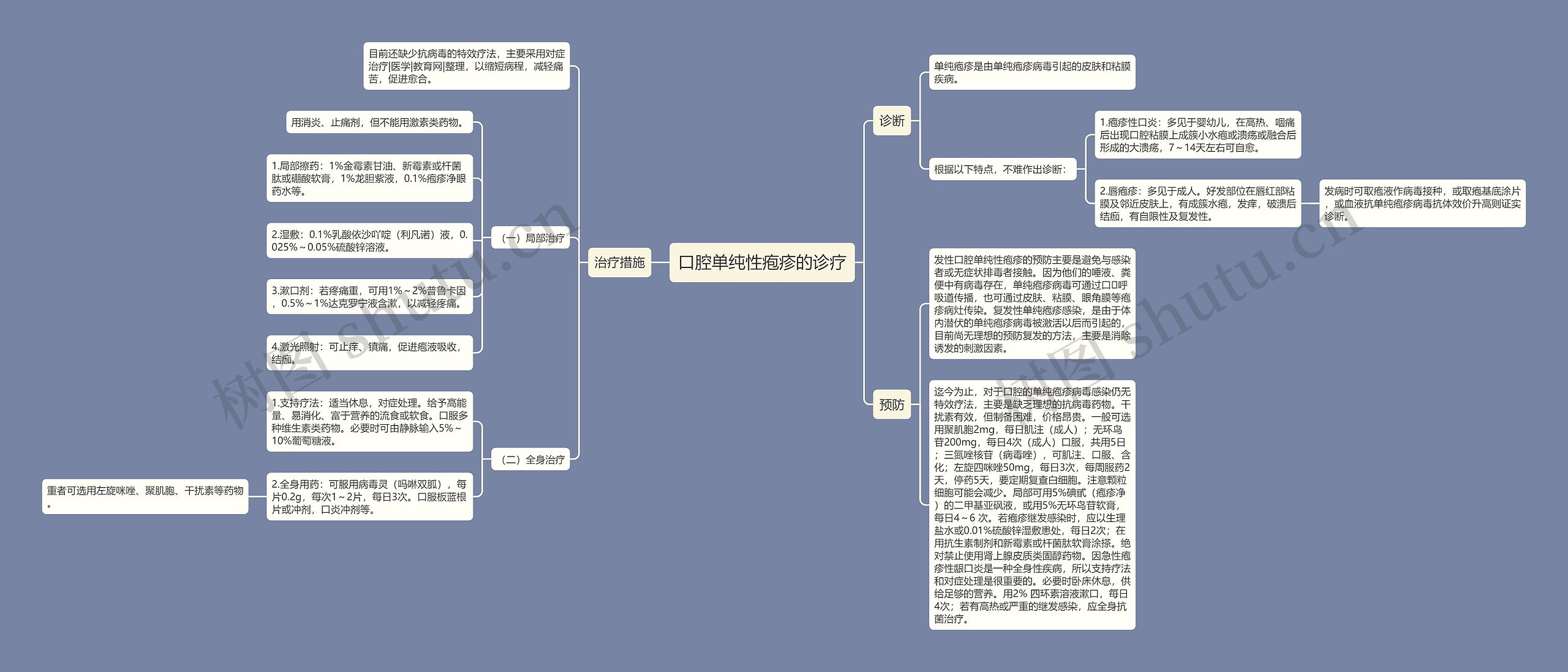 口腔单纯性疱疹的诊疗思维导图