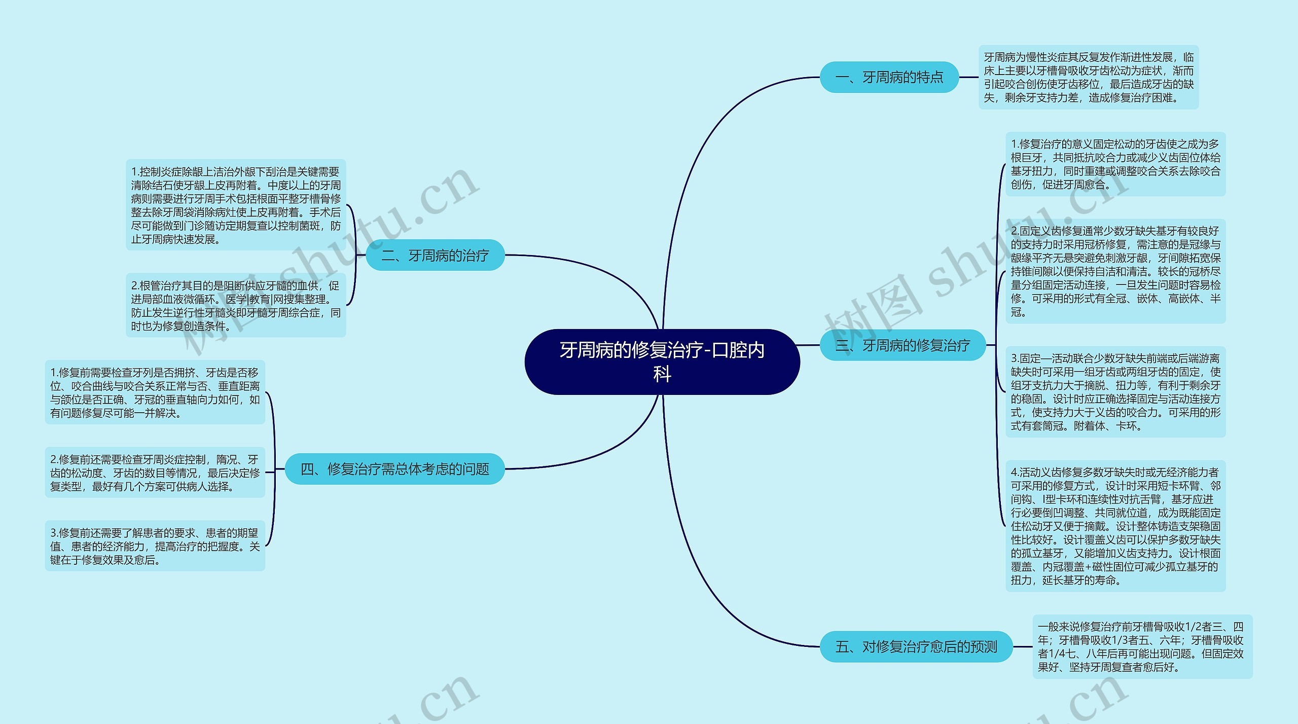 牙周病的修复治疗-口腔内科思维导图