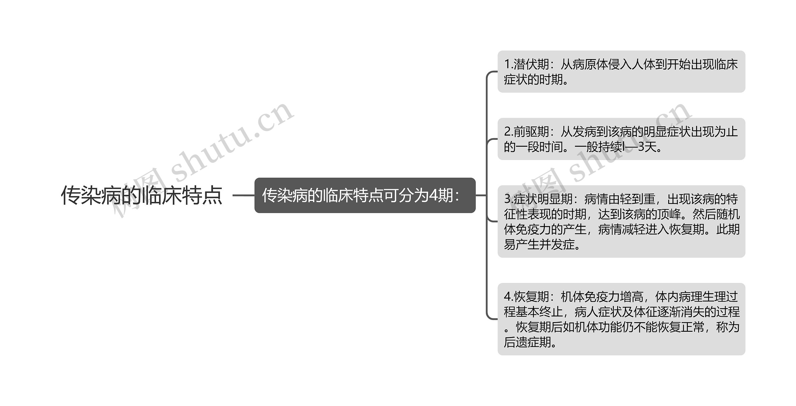 传染病的临床特点思维导图