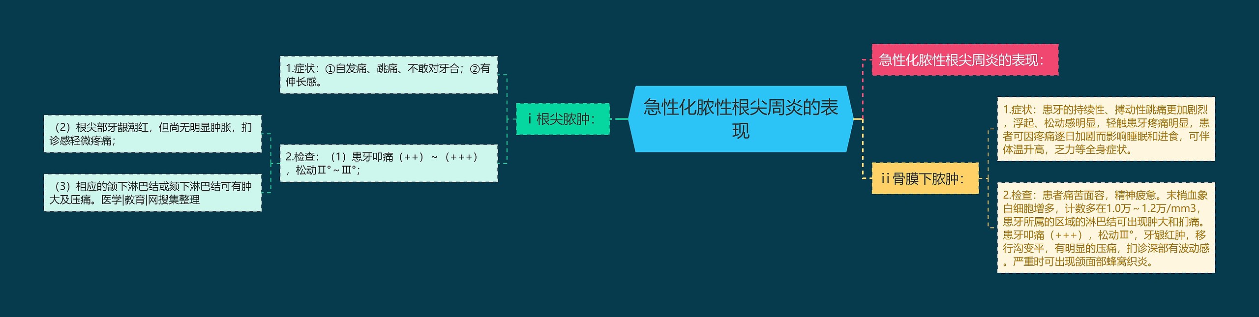 急性化脓性根尖周炎的表现