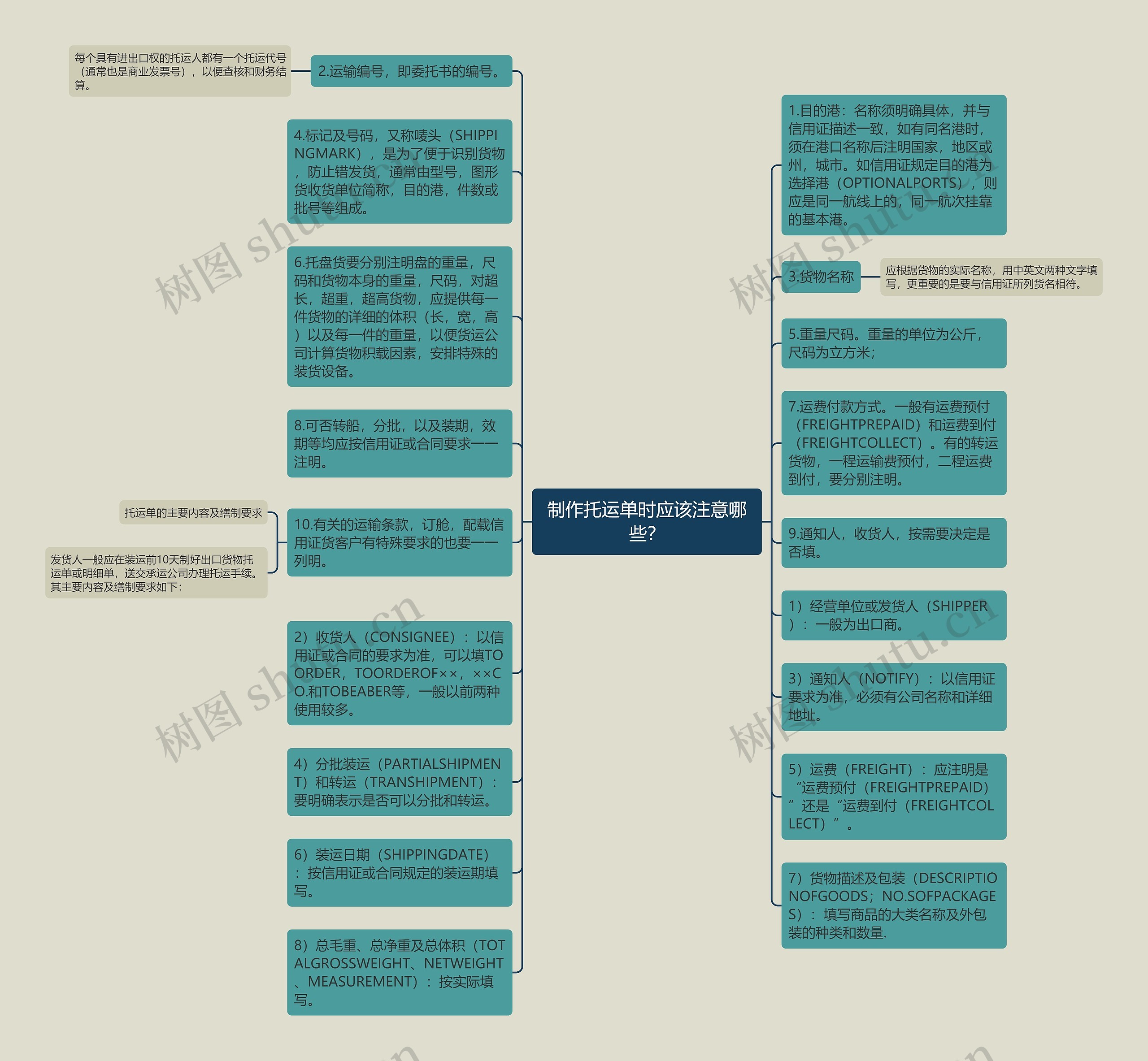 制作托运单时应该注意哪些？思维导图