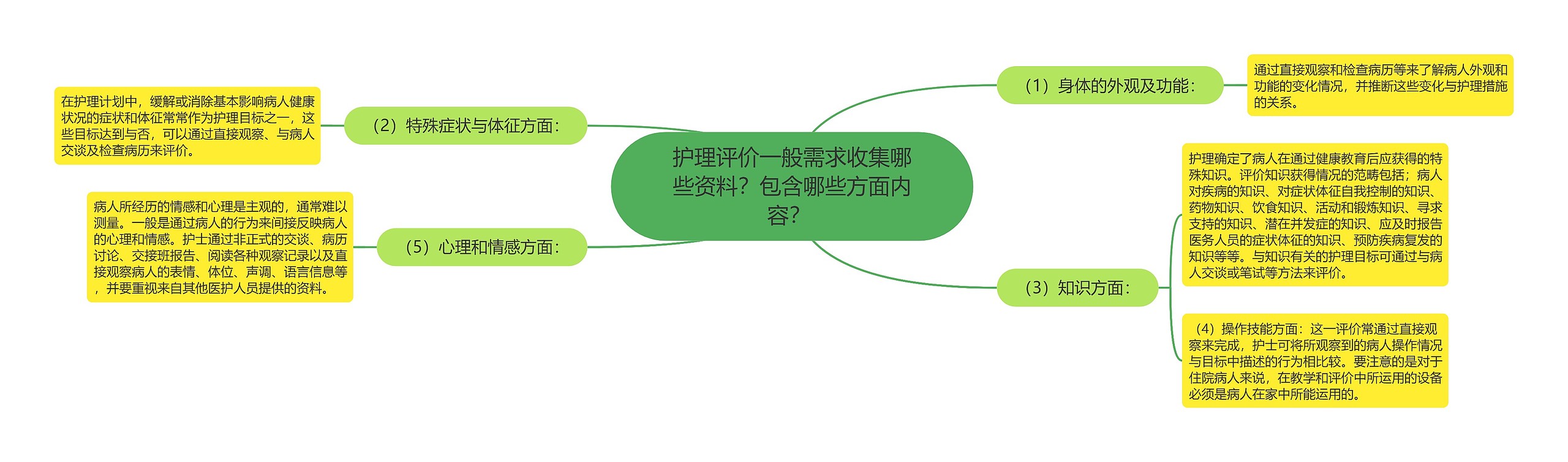 护理评价一般需求收集哪些资料？包含哪些方面内容？ 思维导图