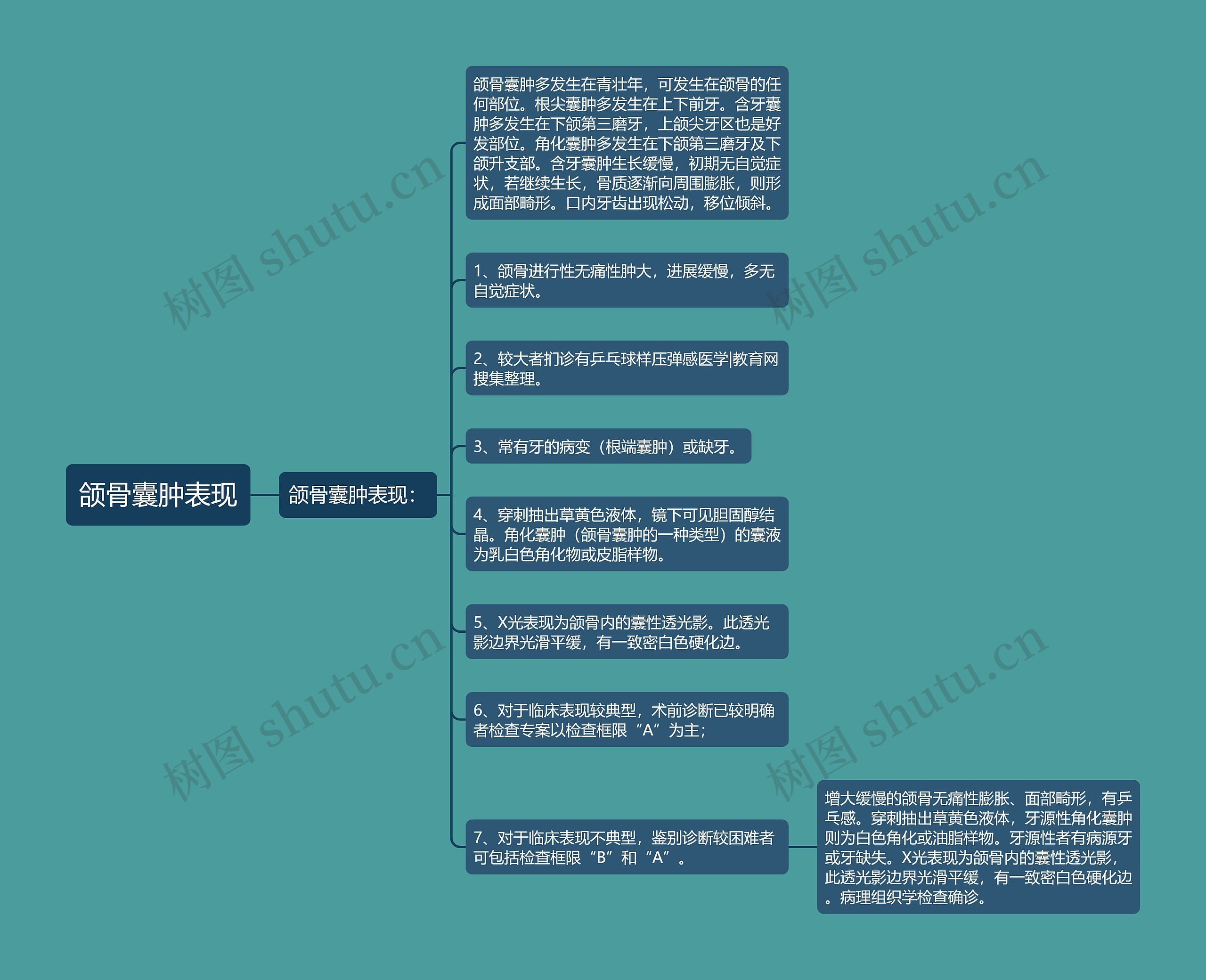 颌骨囊肿表现思维导图