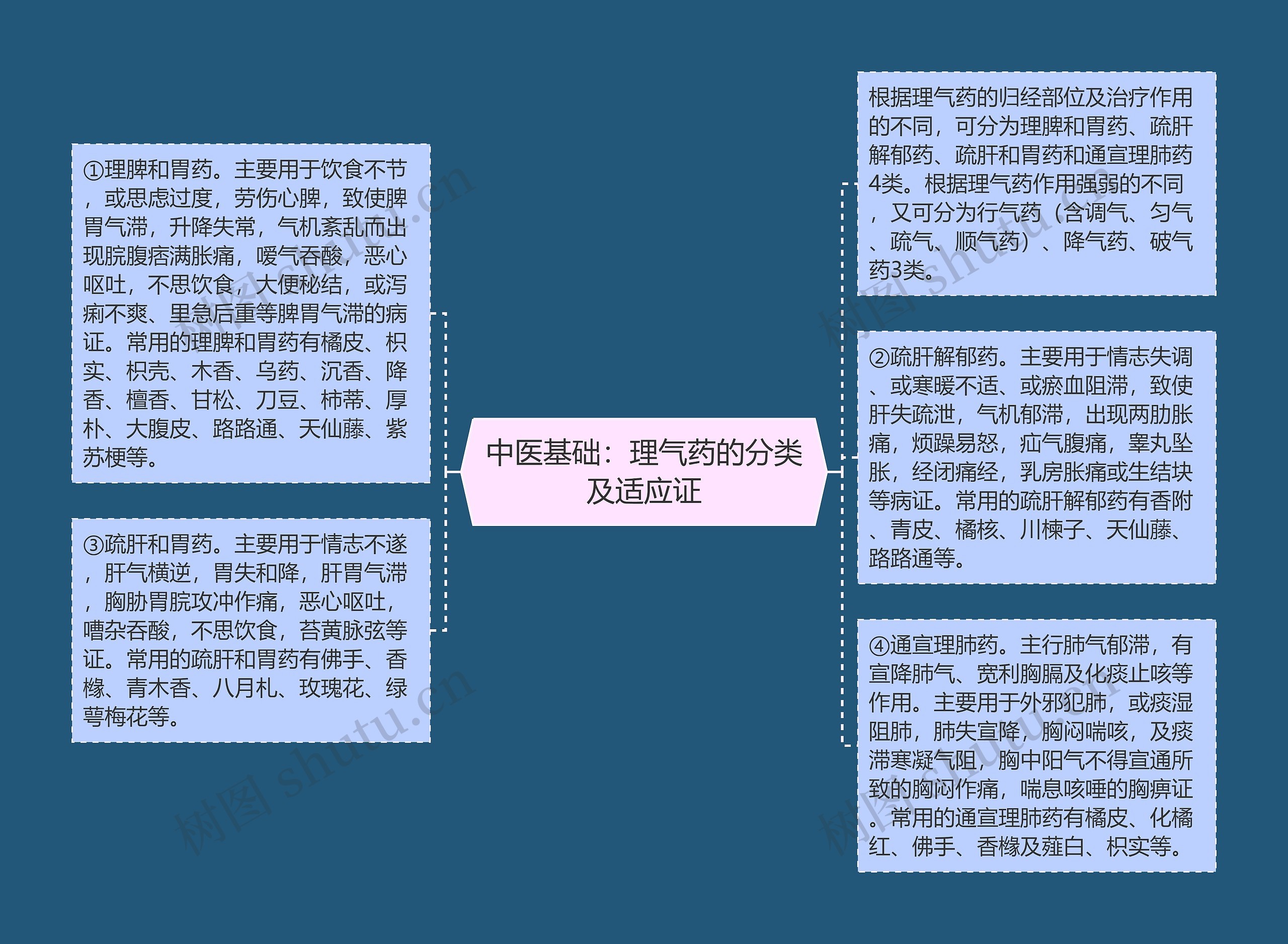 中医基础：理气药的分类及适应证思维导图