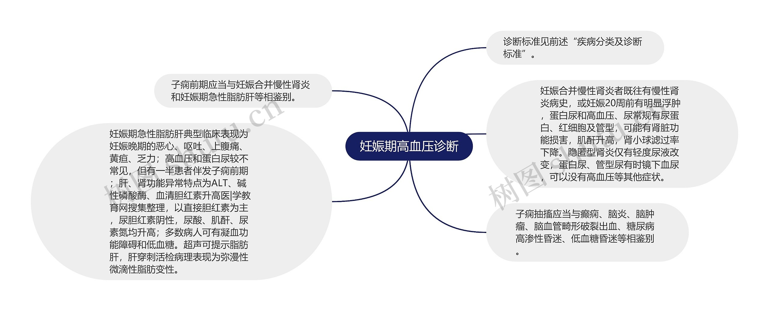 妊娠期高血压诊断思维导图