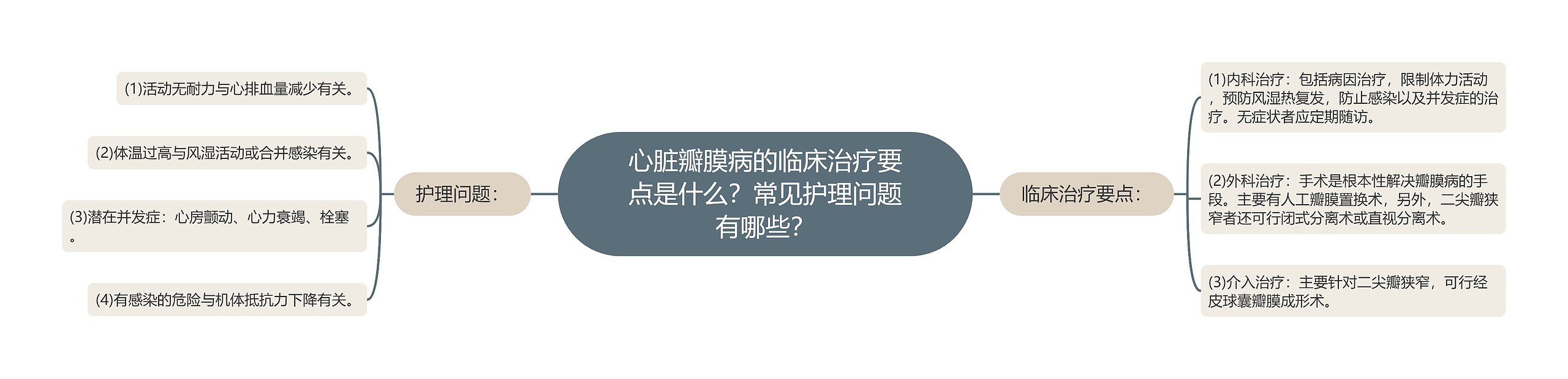 心脏瓣膜病的临床治疗要点是什么？常见护理问题有哪些？思维导图