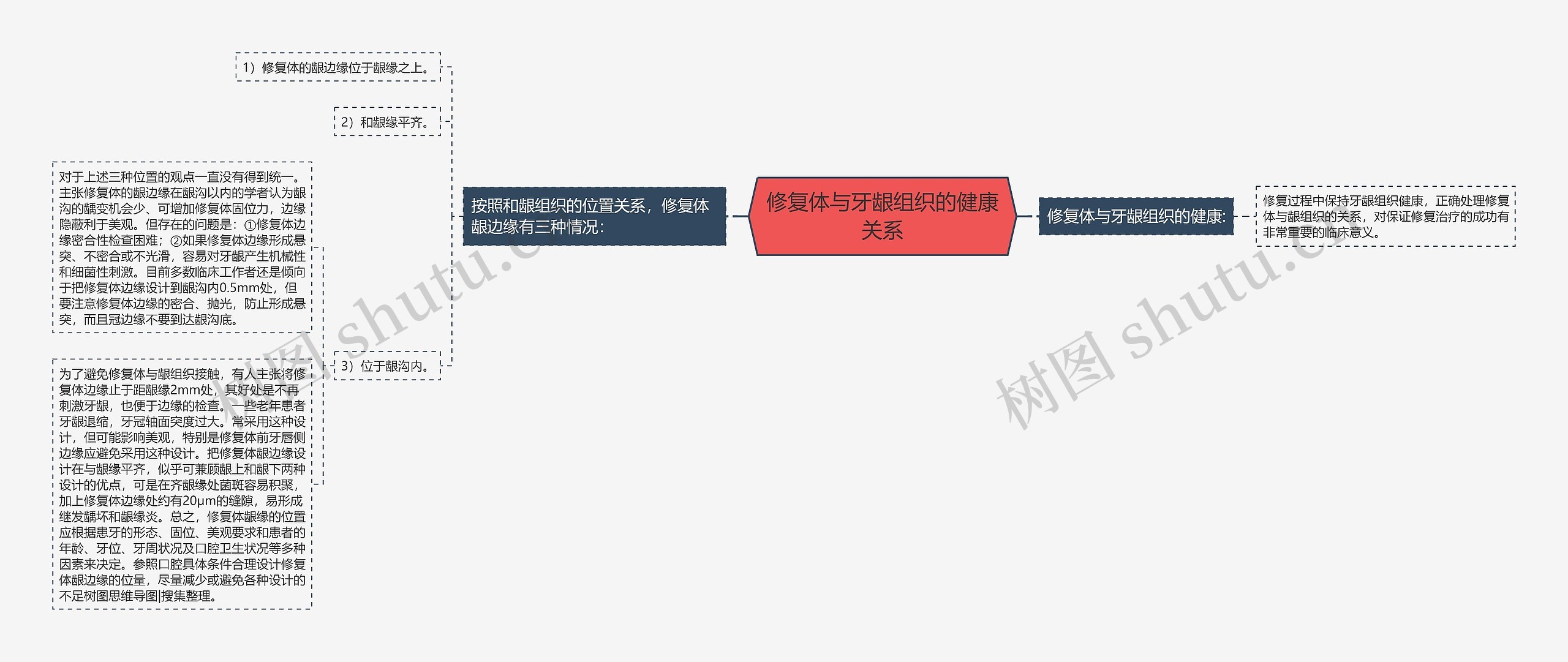 修复体与牙龈组织的健康关系 修复体与牙龈组织的健康关系
