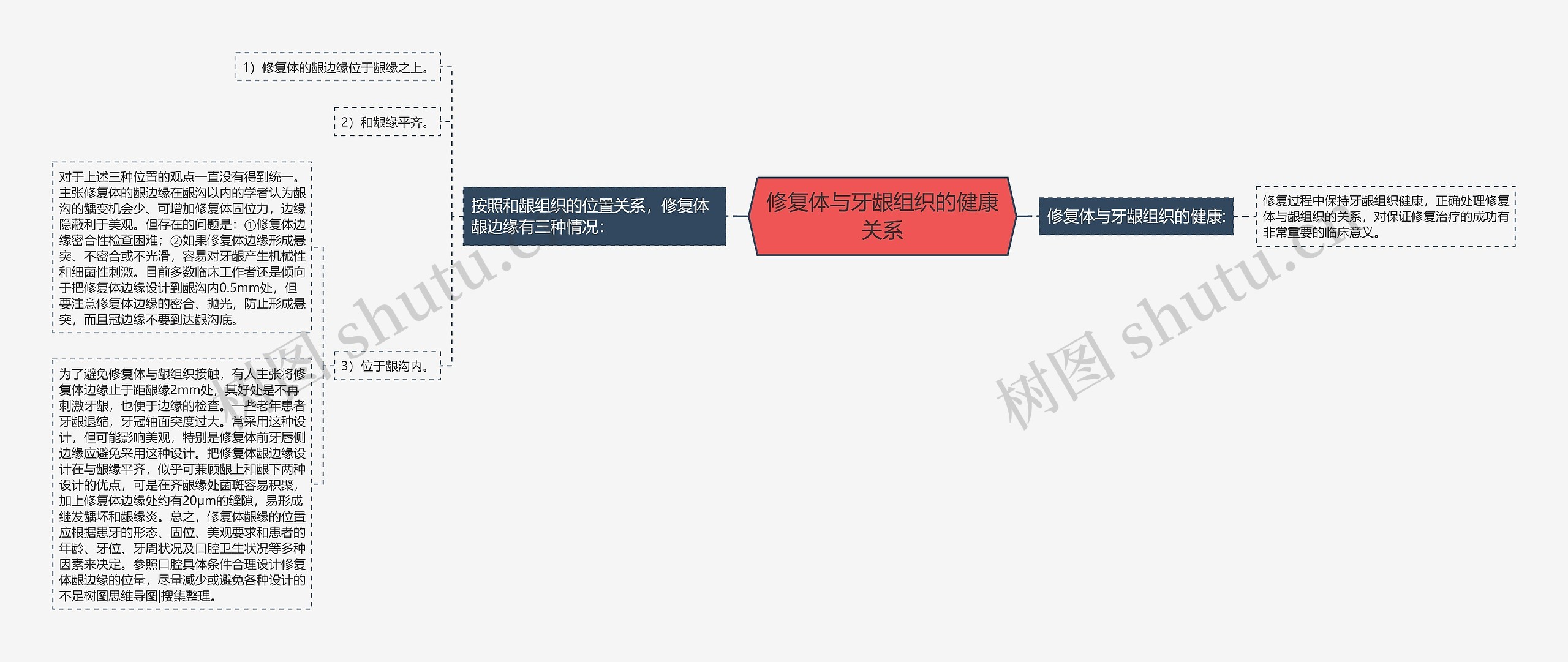 修复体与牙龈组织的健康关系思维导图