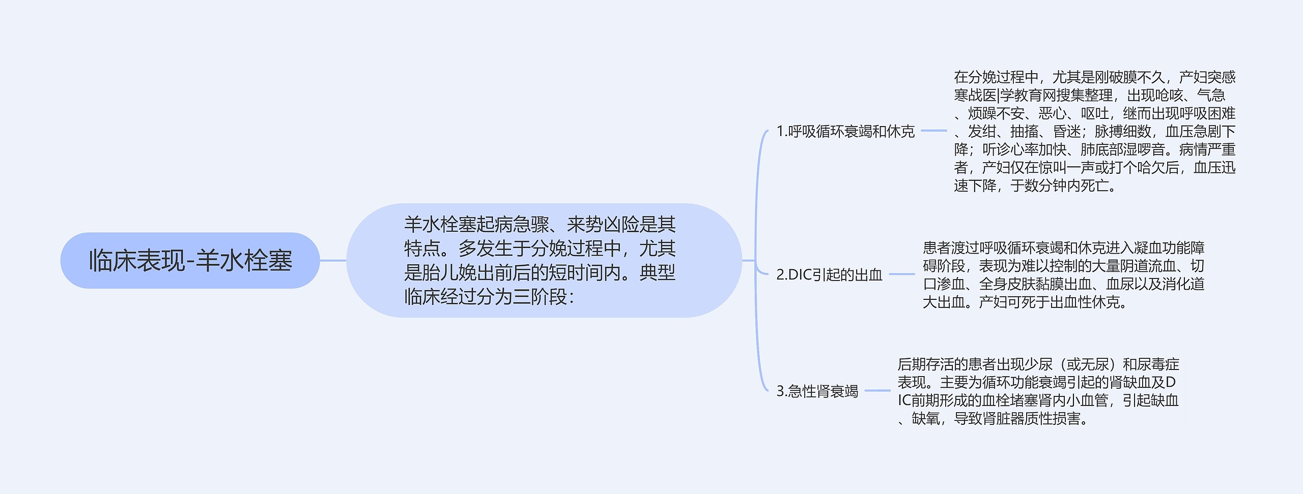 临床表现-羊水栓塞思维导图