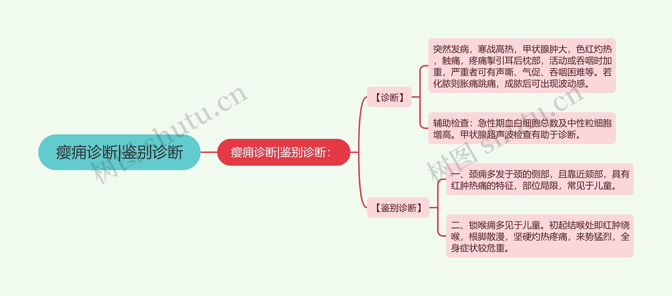 瘿痈诊断|鉴别诊断