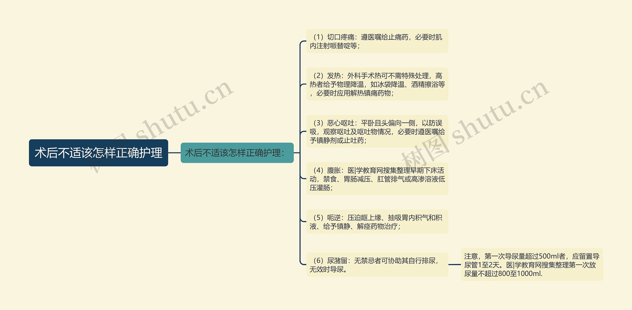 术后不适该怎样正确护理思维导图