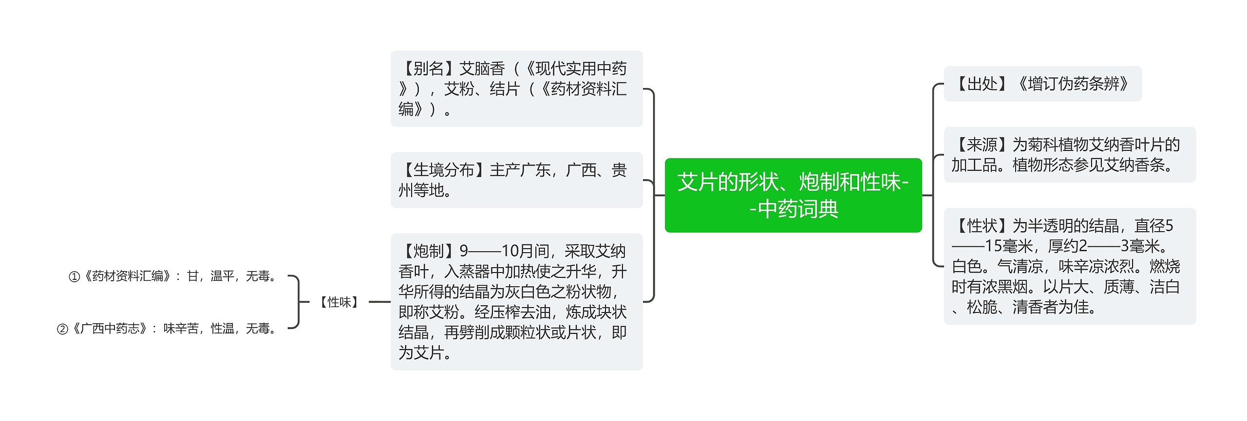 艾片的形状、炮制和性味--中药词典