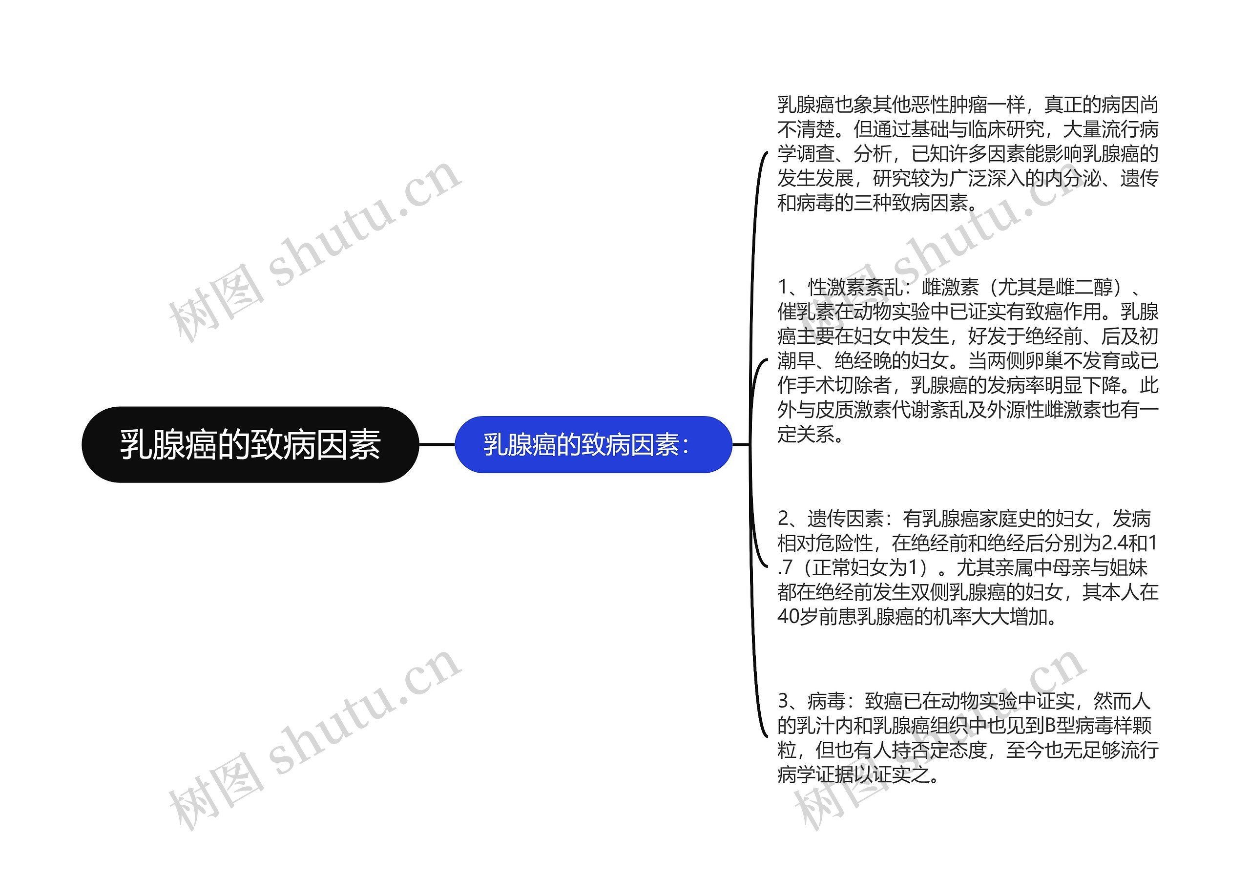 乳腺癌的致病因素