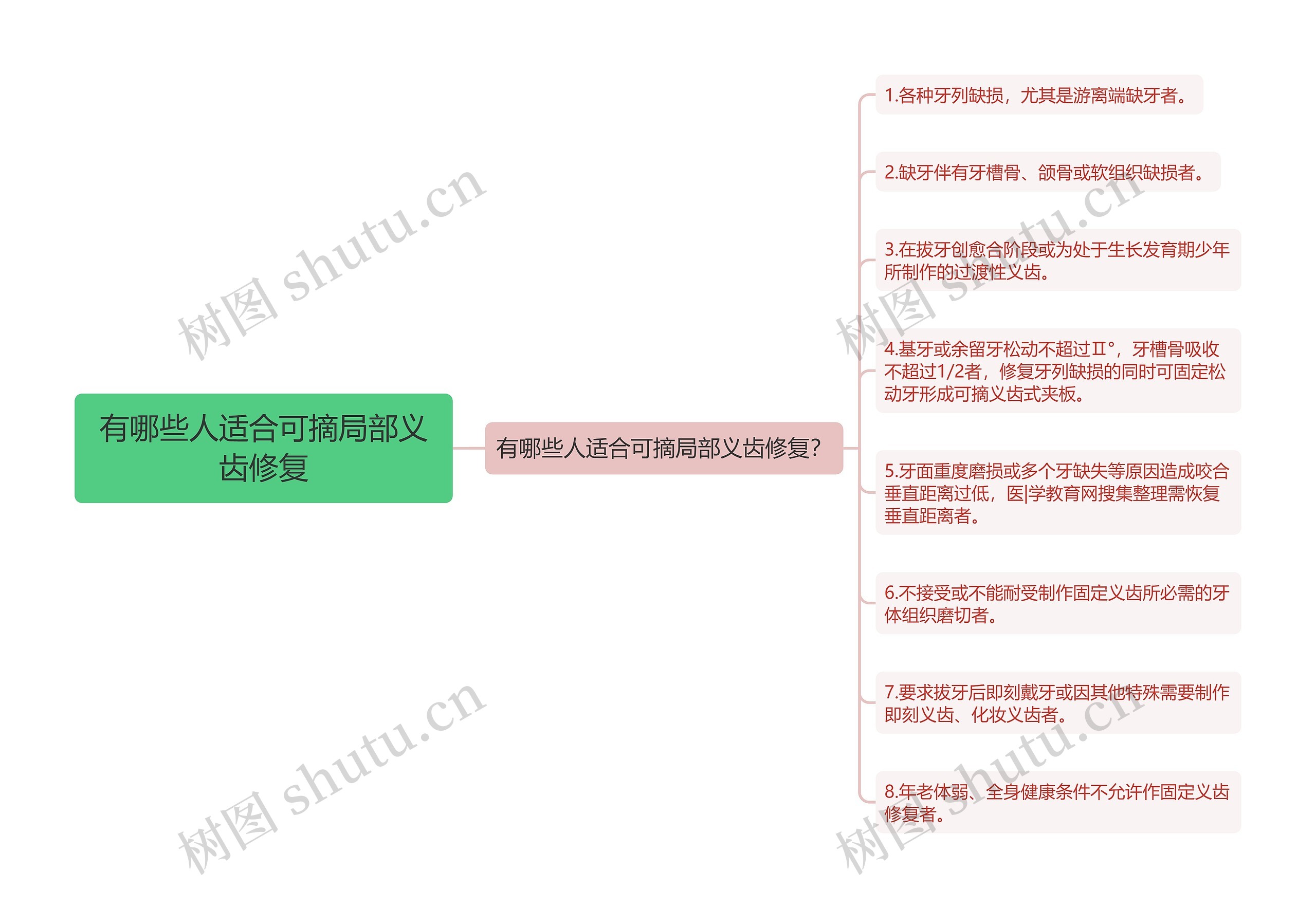 有哪些人适合可摘局部义齿修复