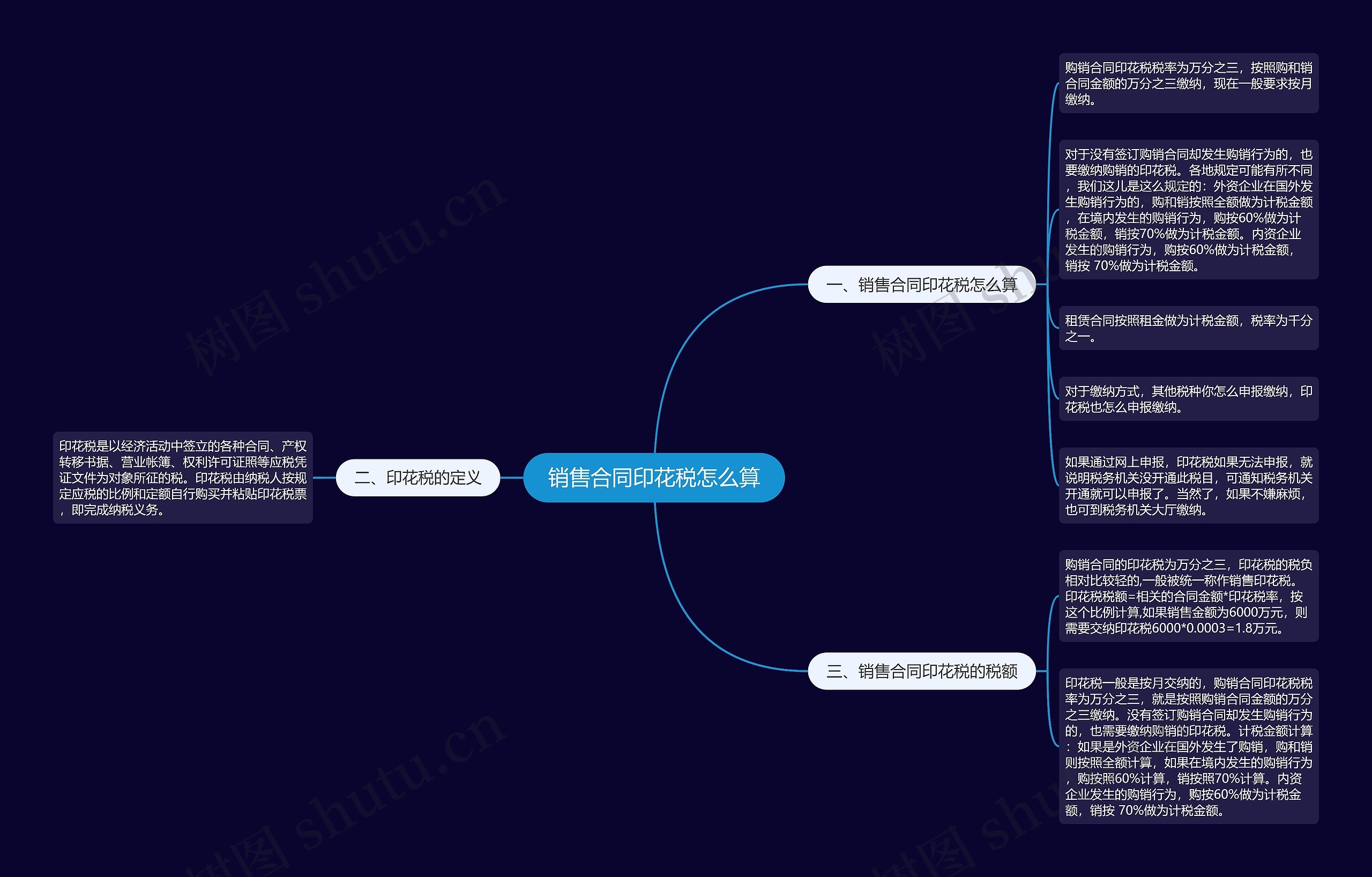 销售合同印花税怎么算思维导图
