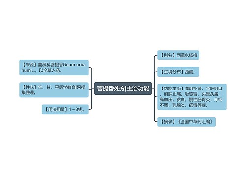 菩提香处方|主治功能