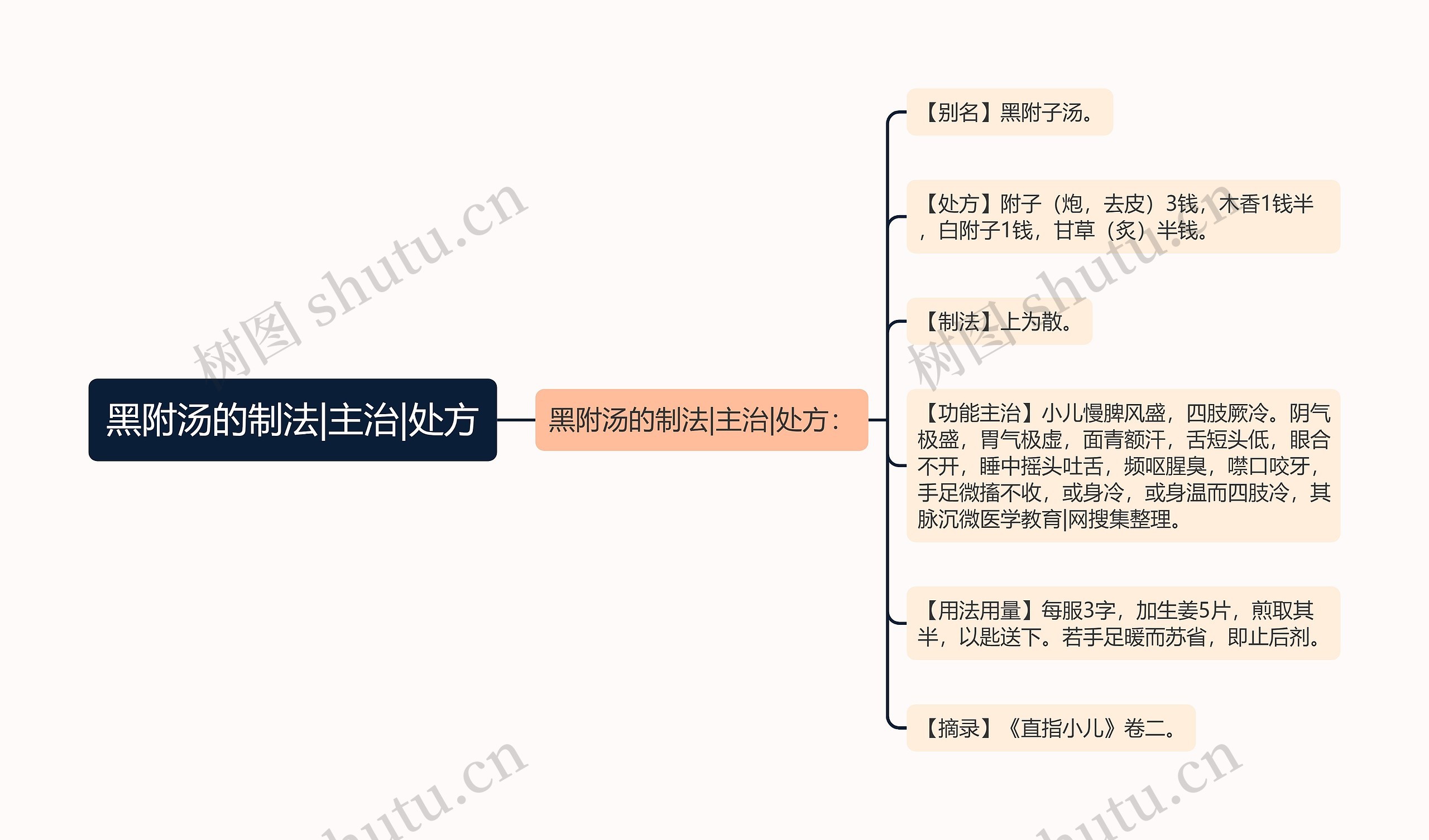 黑附汤的制法|主治|处方