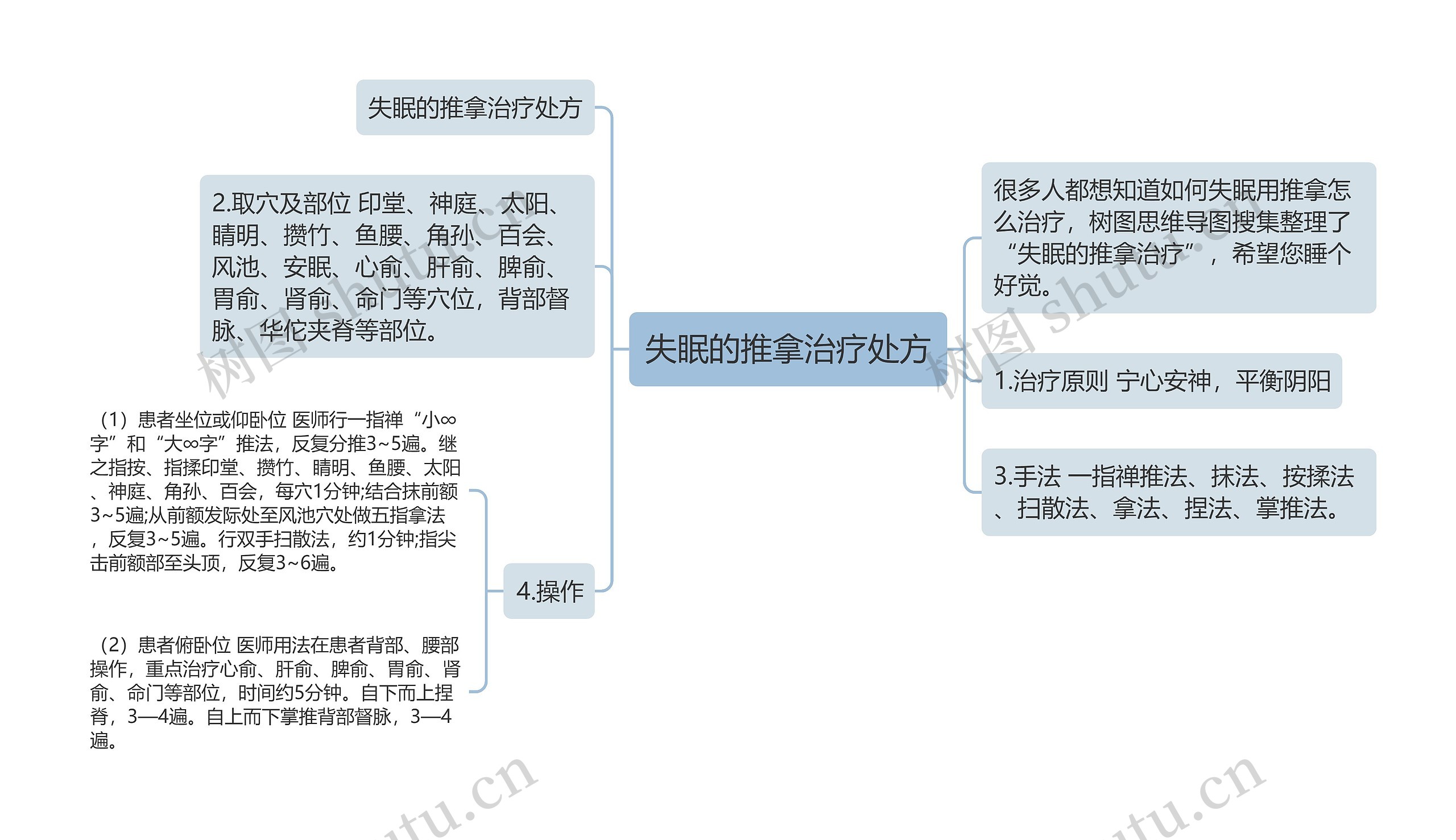 失眠的推拿治疗处方思维导图