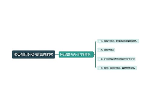 肺炎病因分类/病毒性肺炎