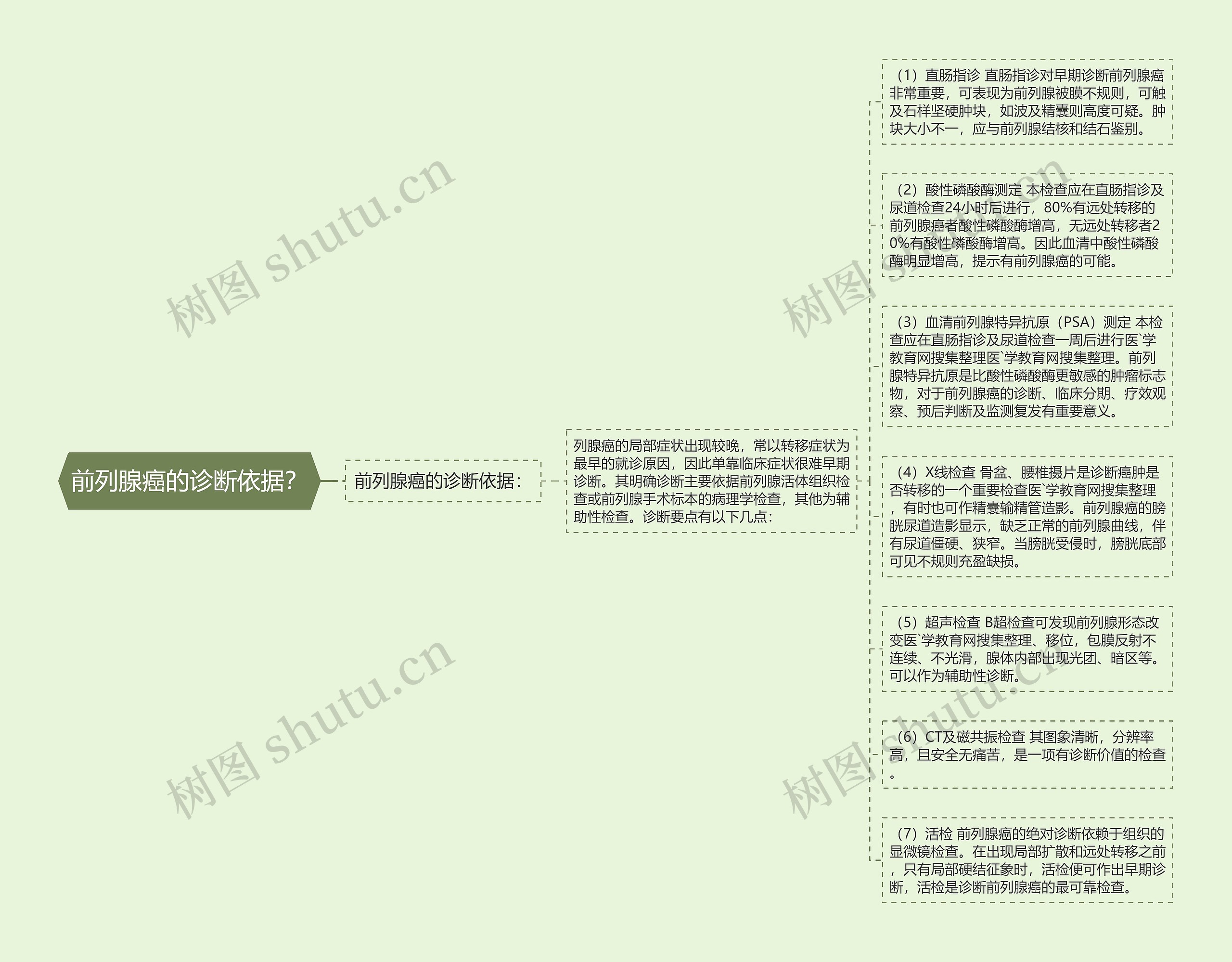 前列腺癌的诊断依据？思维导图