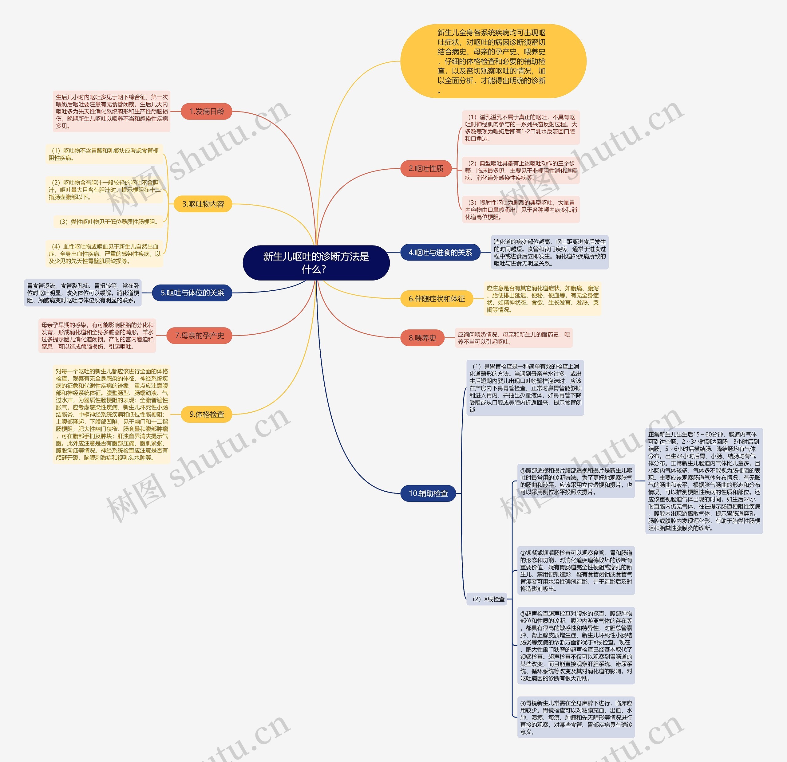 新生儿呕吐的诊断方法是什么？思维导图