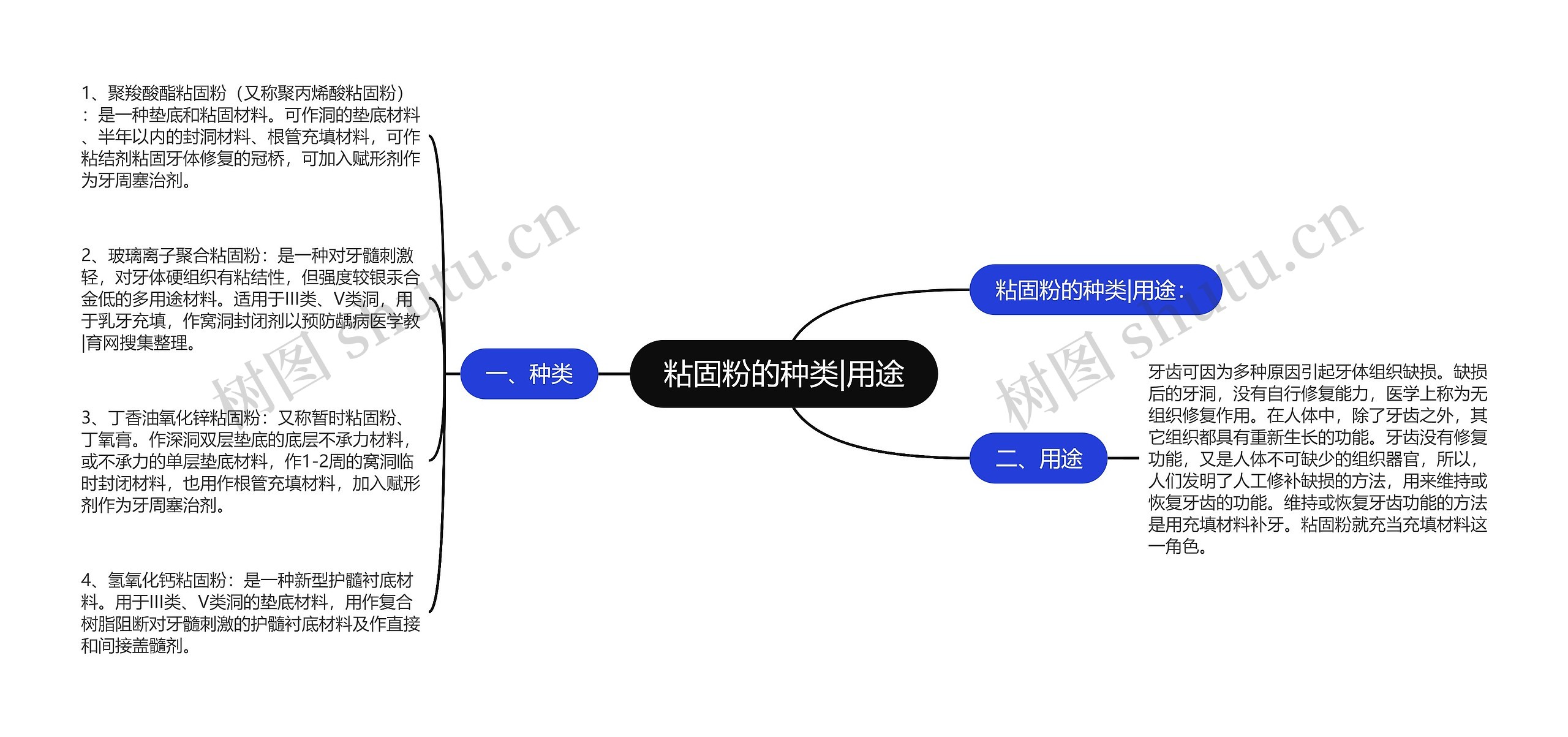 粘固粉的种类|用途思维导图