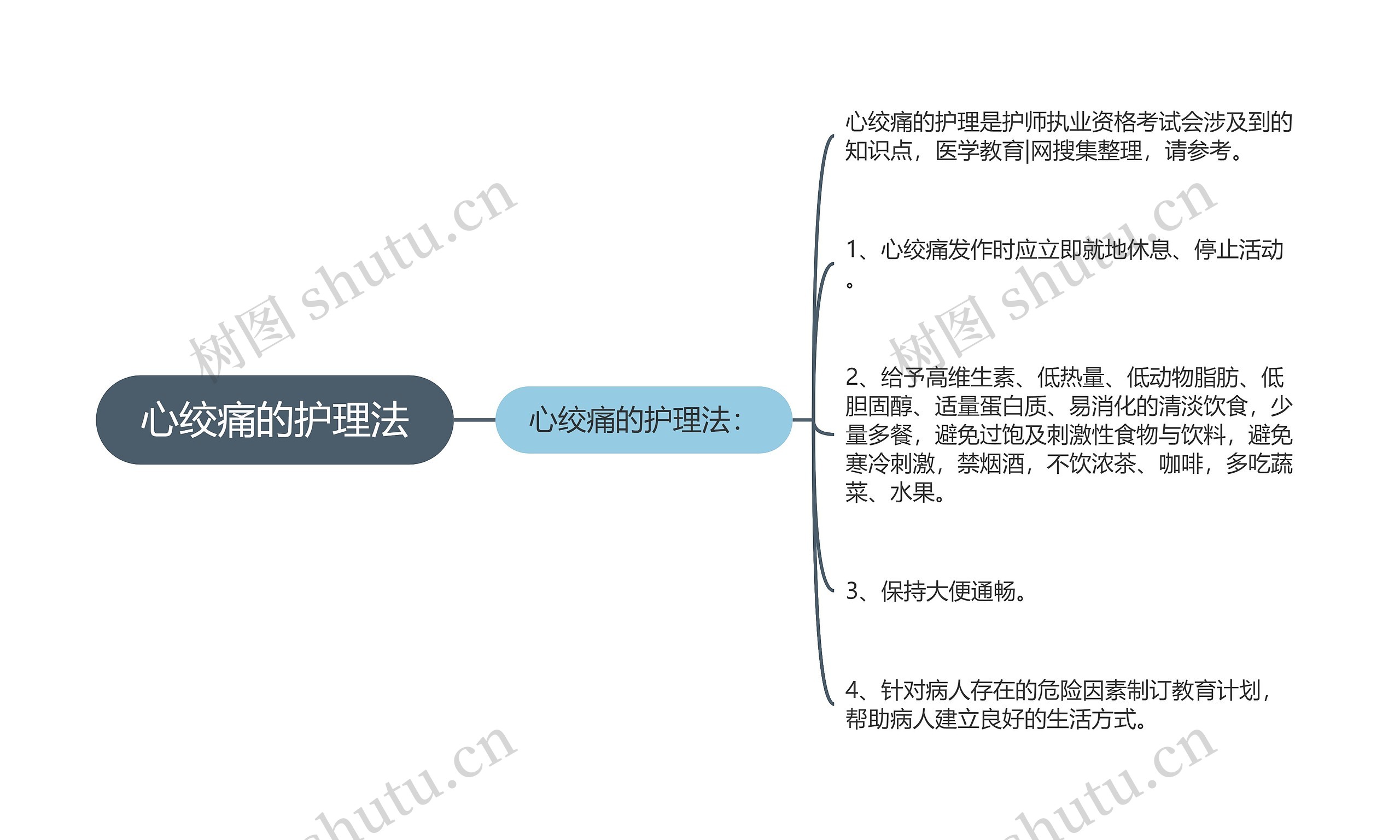 心绞痛的护理法思维导图