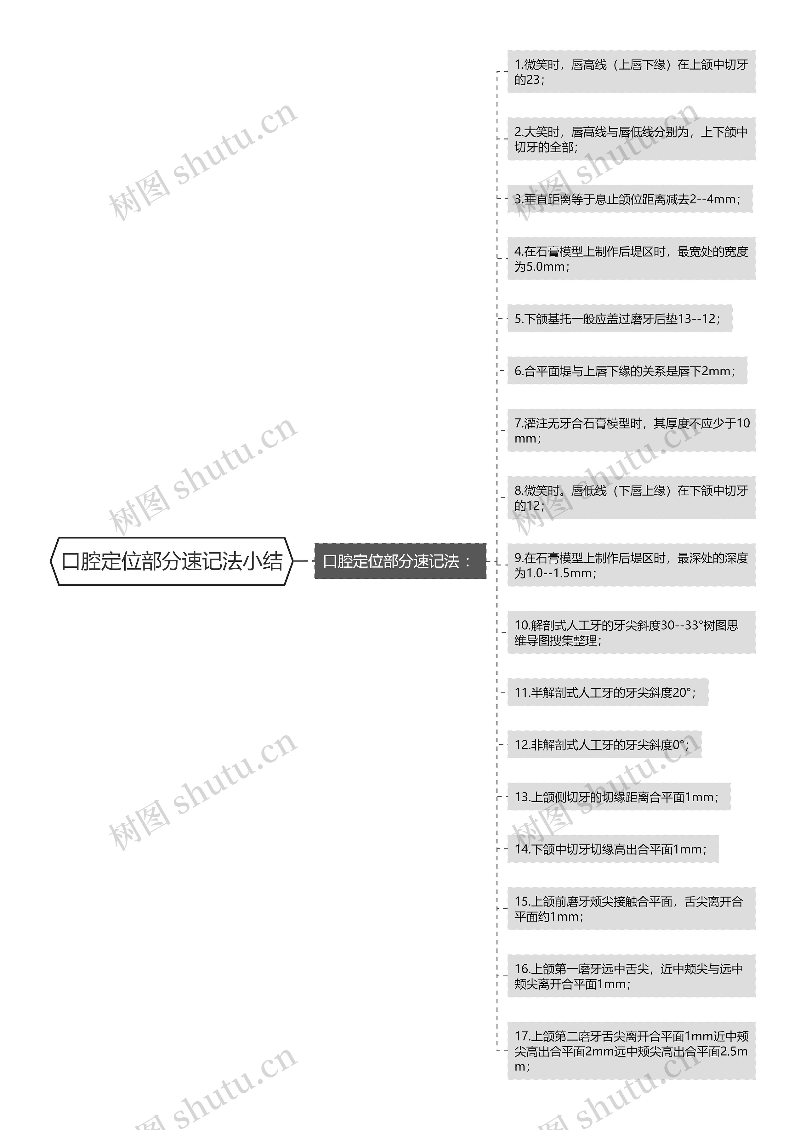 口腔定位部分速记法小结思维导图