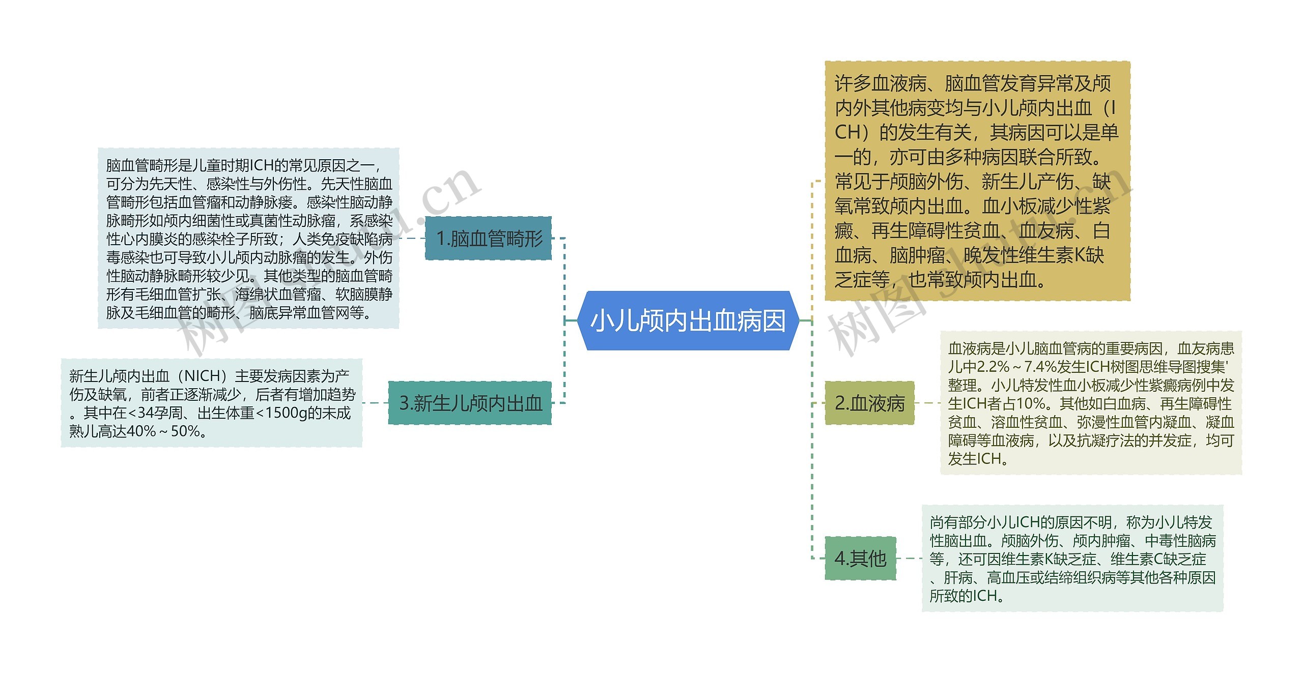 小儿颅内出血病因思维导图