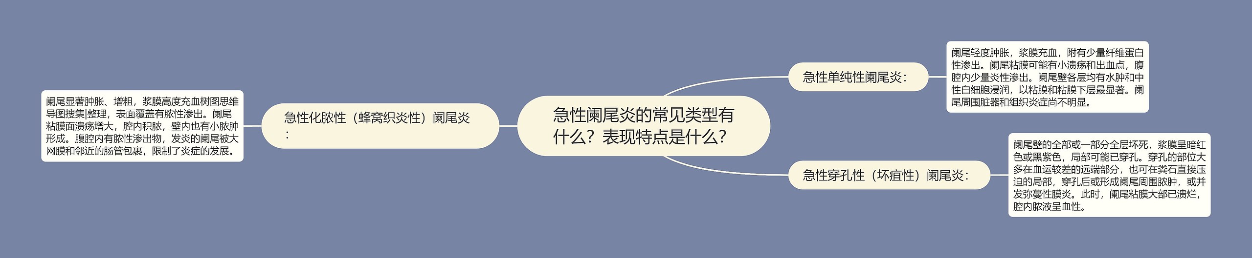 急性阑尾炎的常见类型有什么？表现特点是什么？思维导图