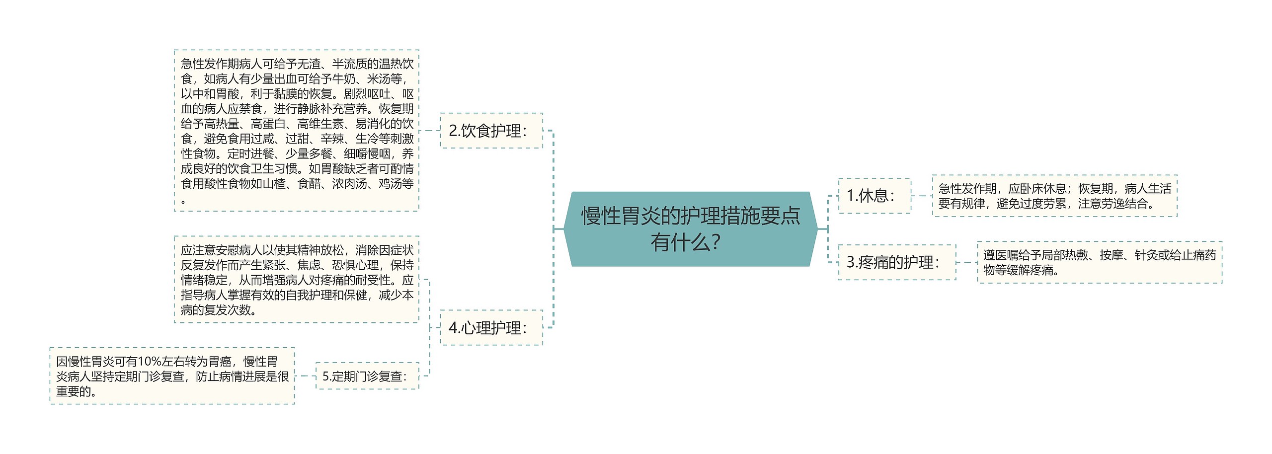 慢性胃炎的护理措施要点有什么？思维导图