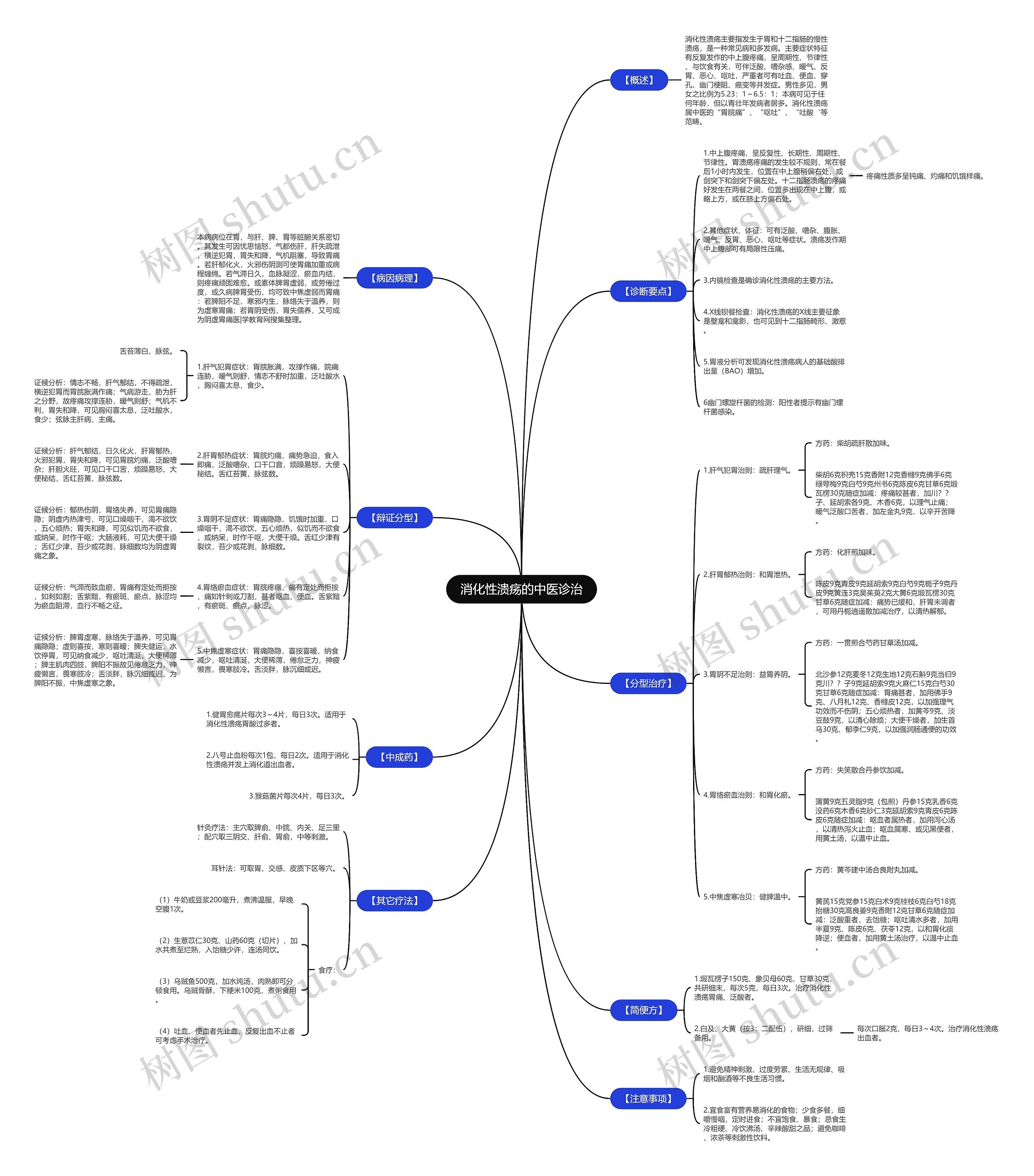 消化性溃疡的中医诊治思维导图