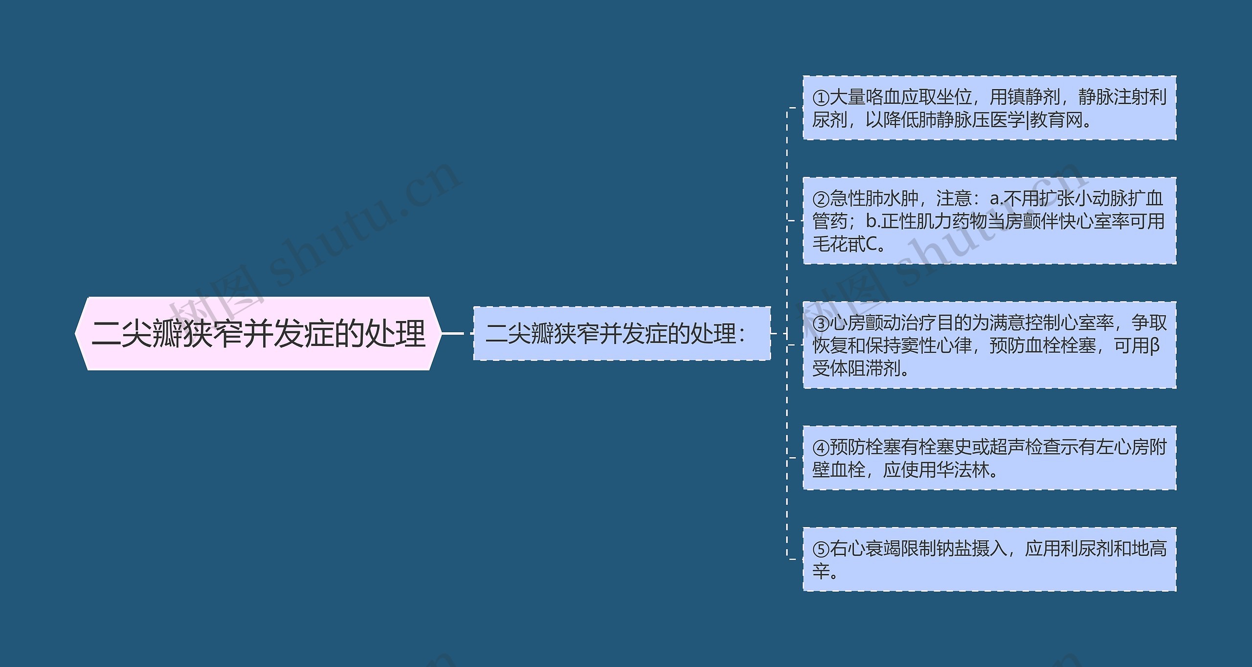 二尖瓣狭窄并发症的处理思维导图