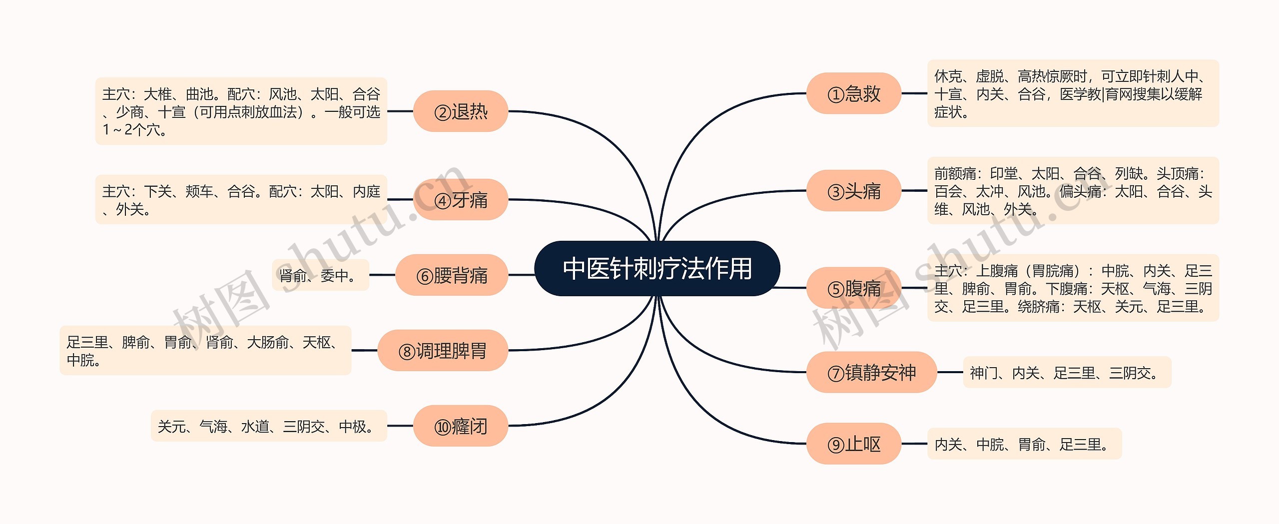 中医针刺疗法作用思维导图