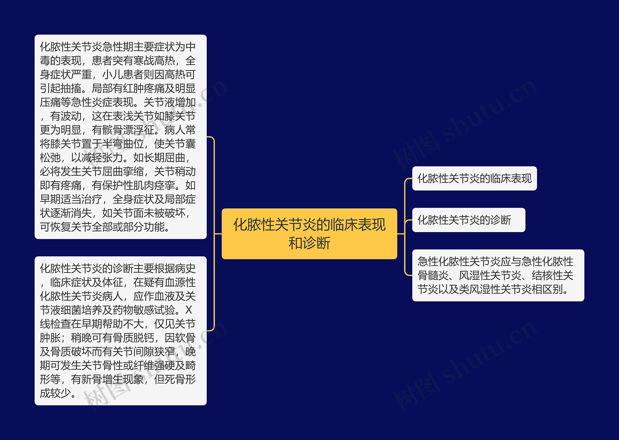 化脓性关节炎的临床表现和诊断思维导图