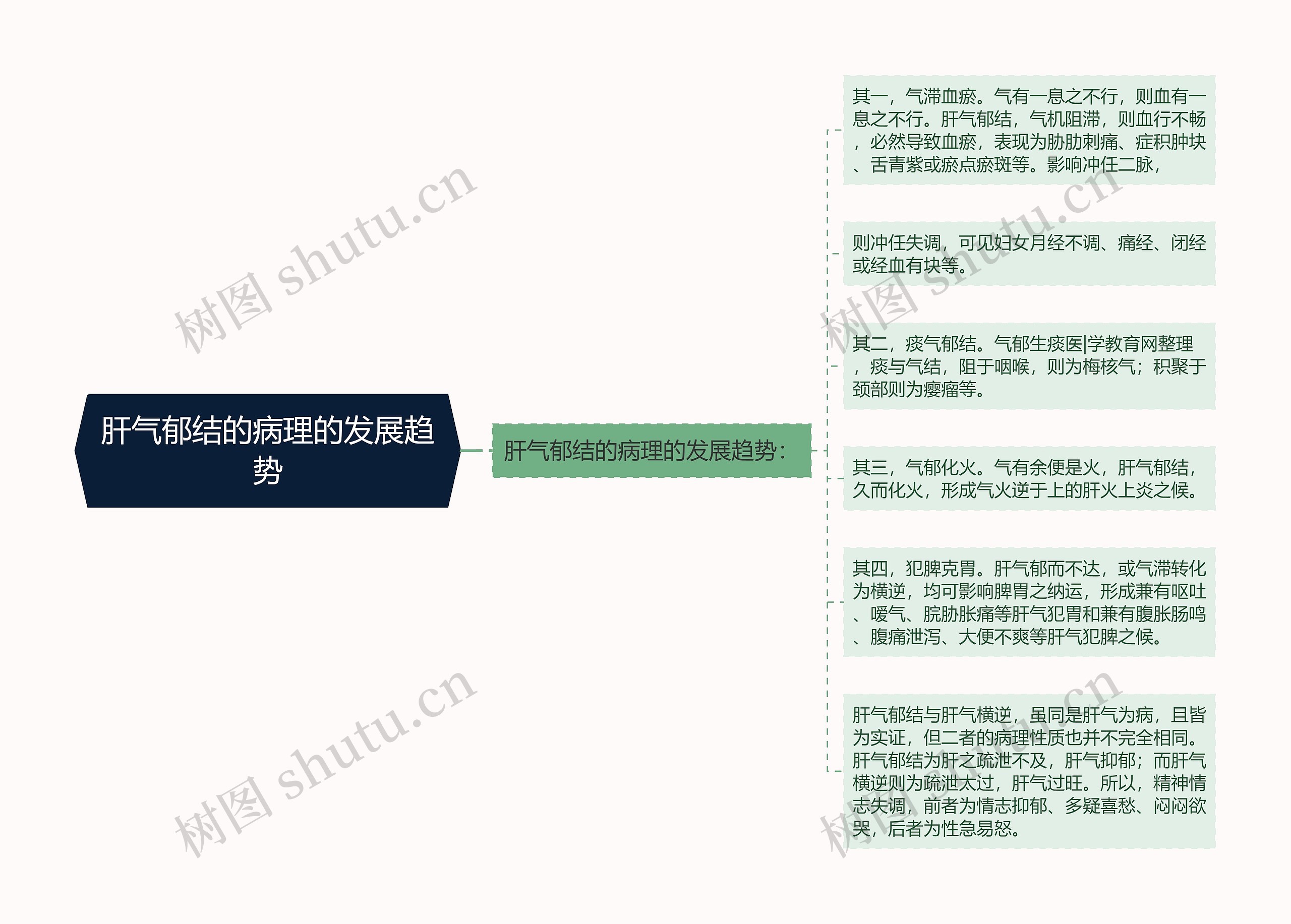 肝气郁结的病理的发展趋势思维导图