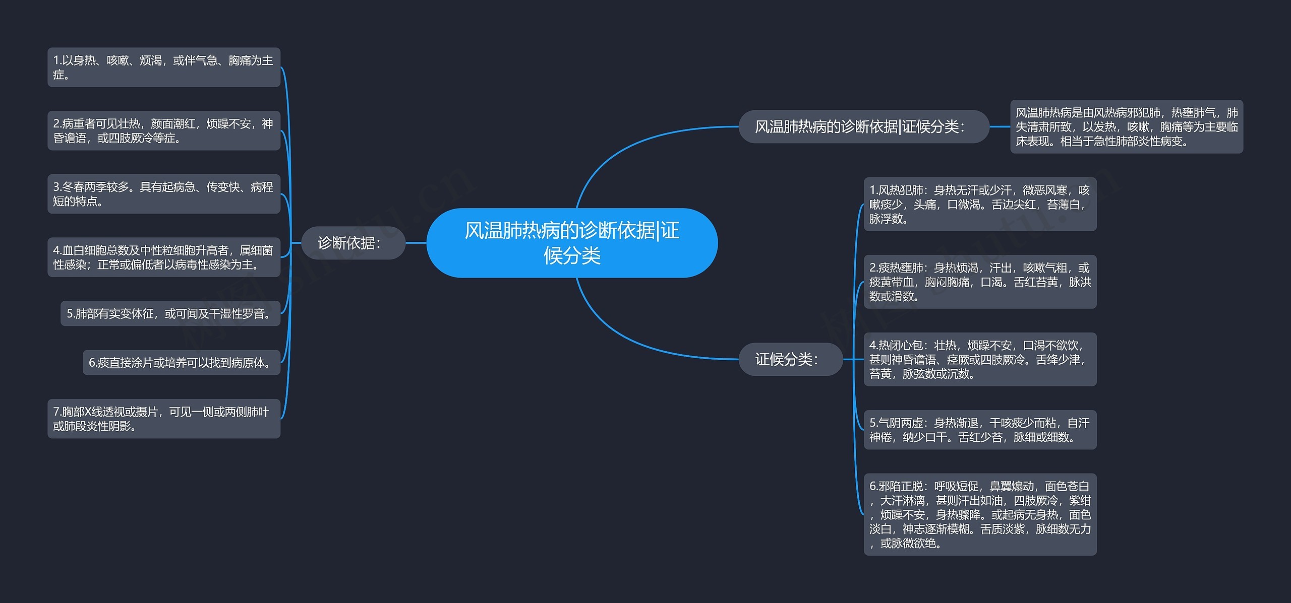 风温肺热病的诊断依据|证候分类思维导图