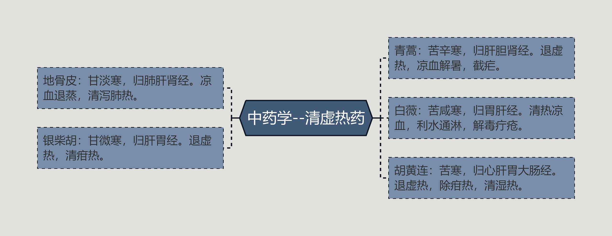 中药学--清虚热药思维导图