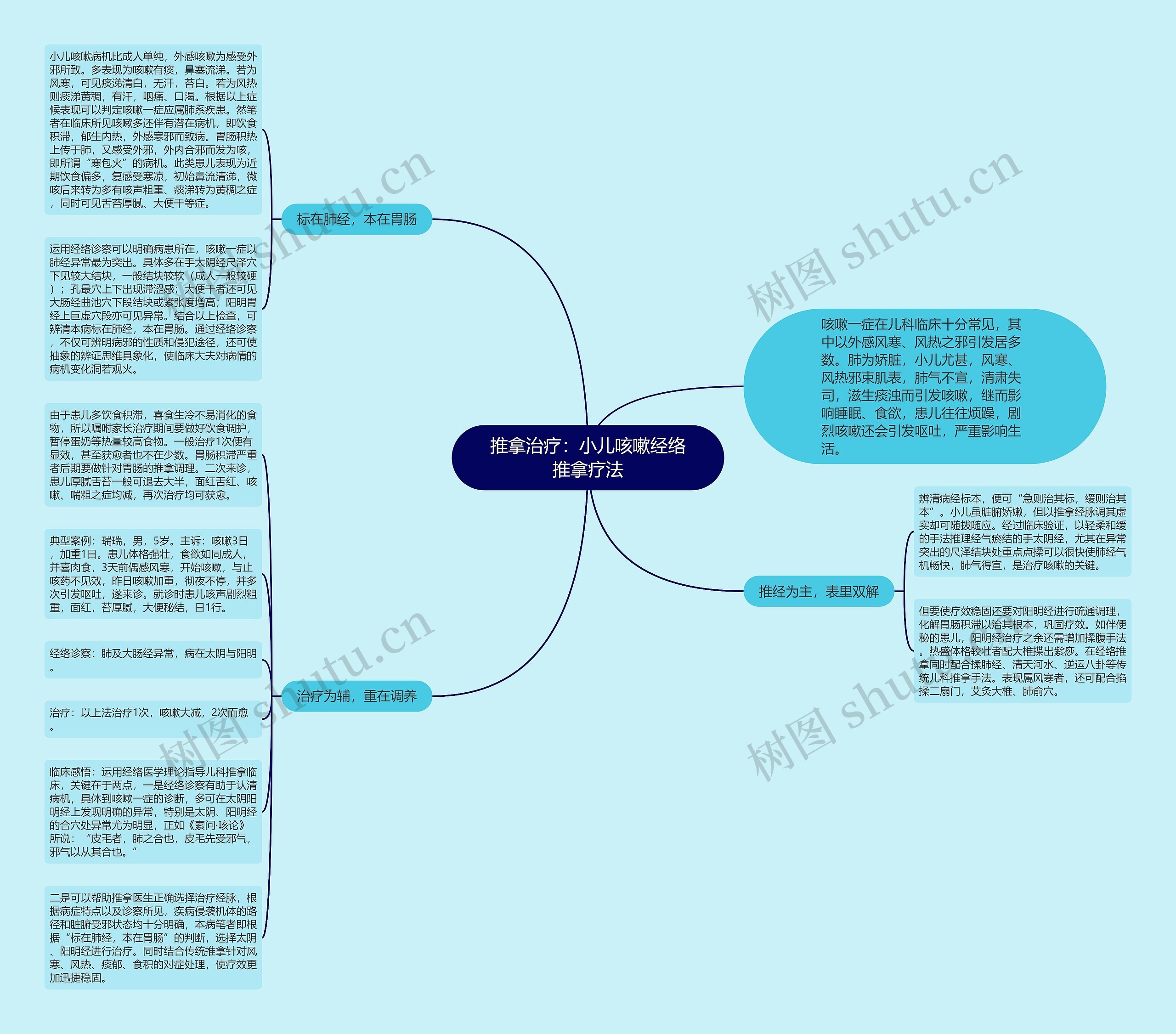 推拿治疗：小儿咳嗽经络推拿疗法思维导图