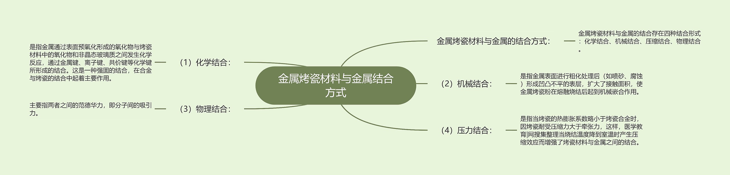 金属烤瓷材料与金属结合方式 金属烤瓷材料与金属结合方式