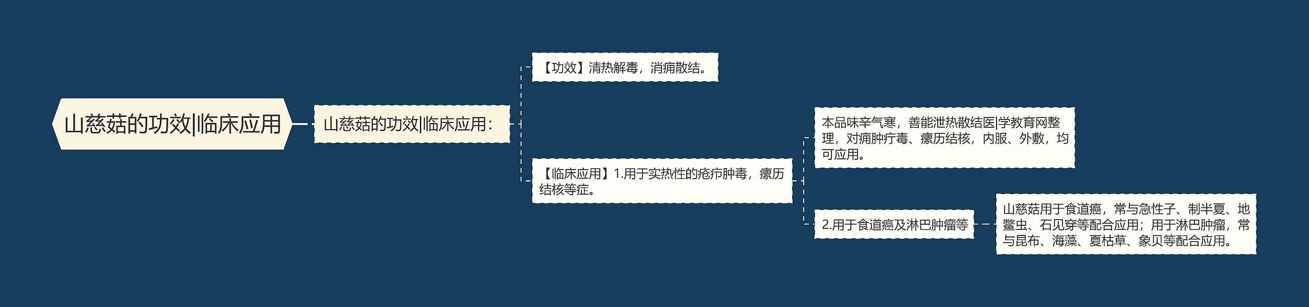 山慈菇的功效|临床应用思维导图