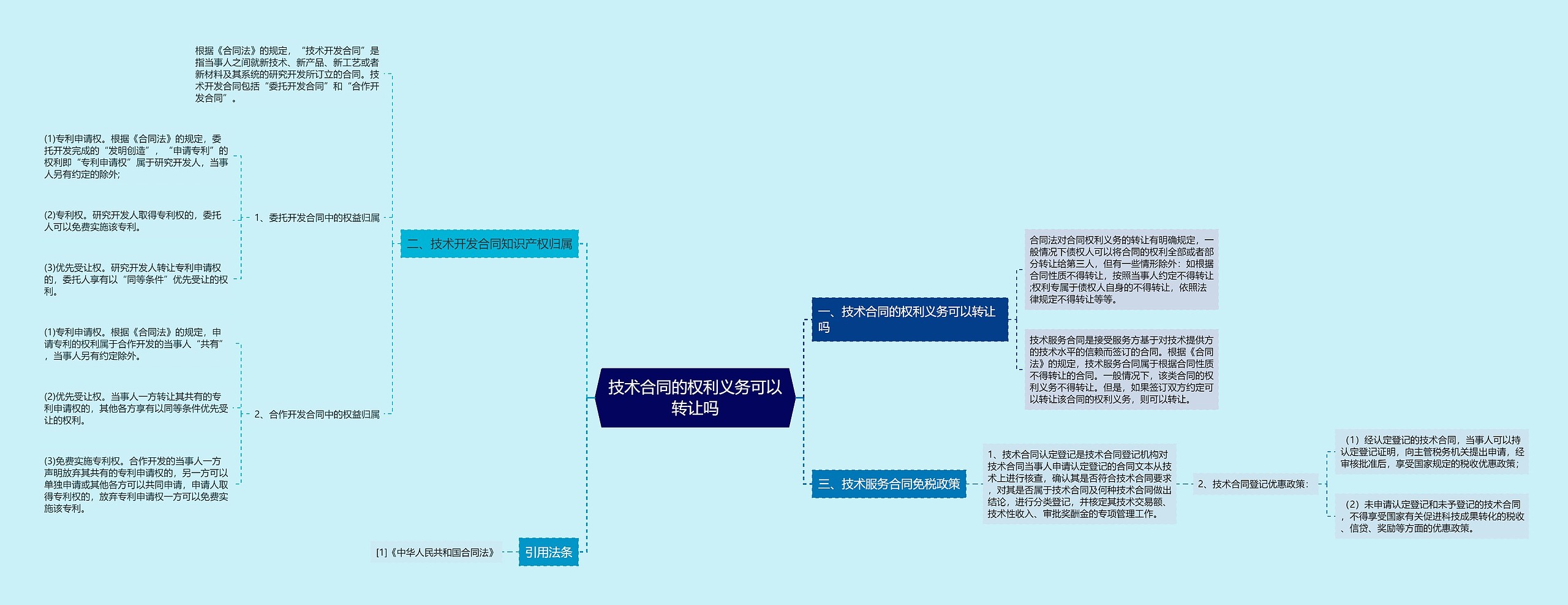 技术合同的权利义务可以转让吗思维导图