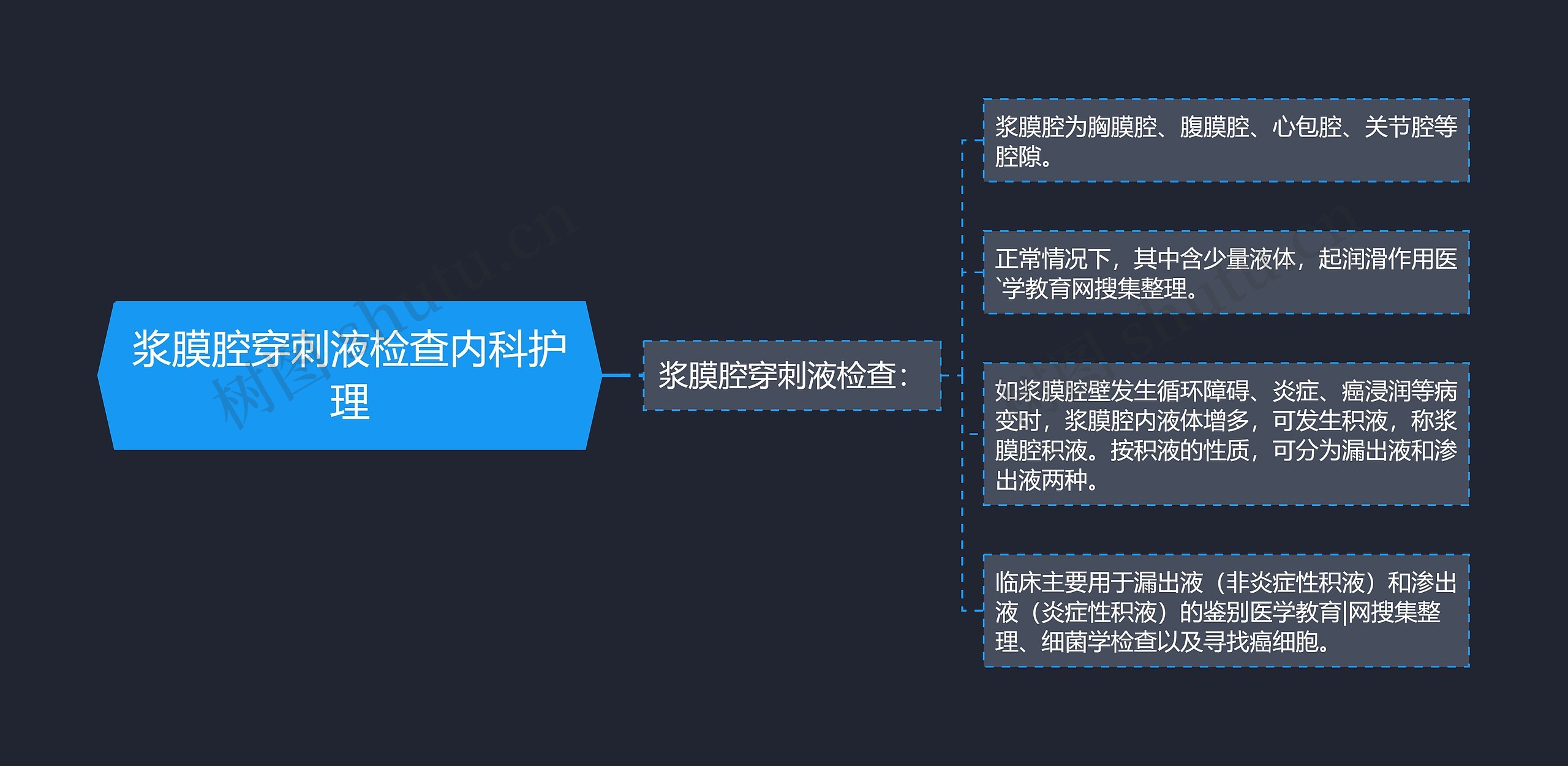 浆膜腔穿刺液检查内科护理 浆膜腔穿刺液检查内科护理