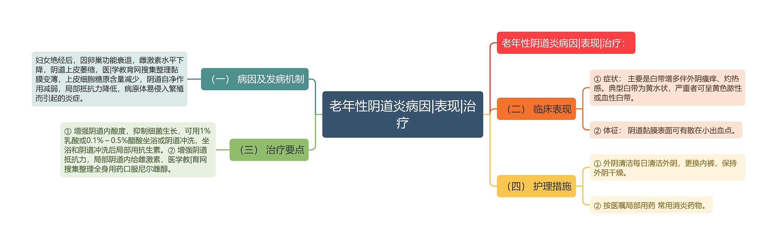 老年性阴道炎病因|表现|治疗