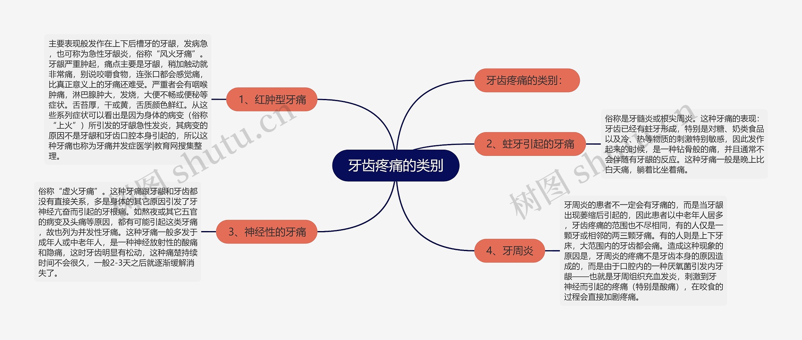 牙齿疼痛的类别思维导图